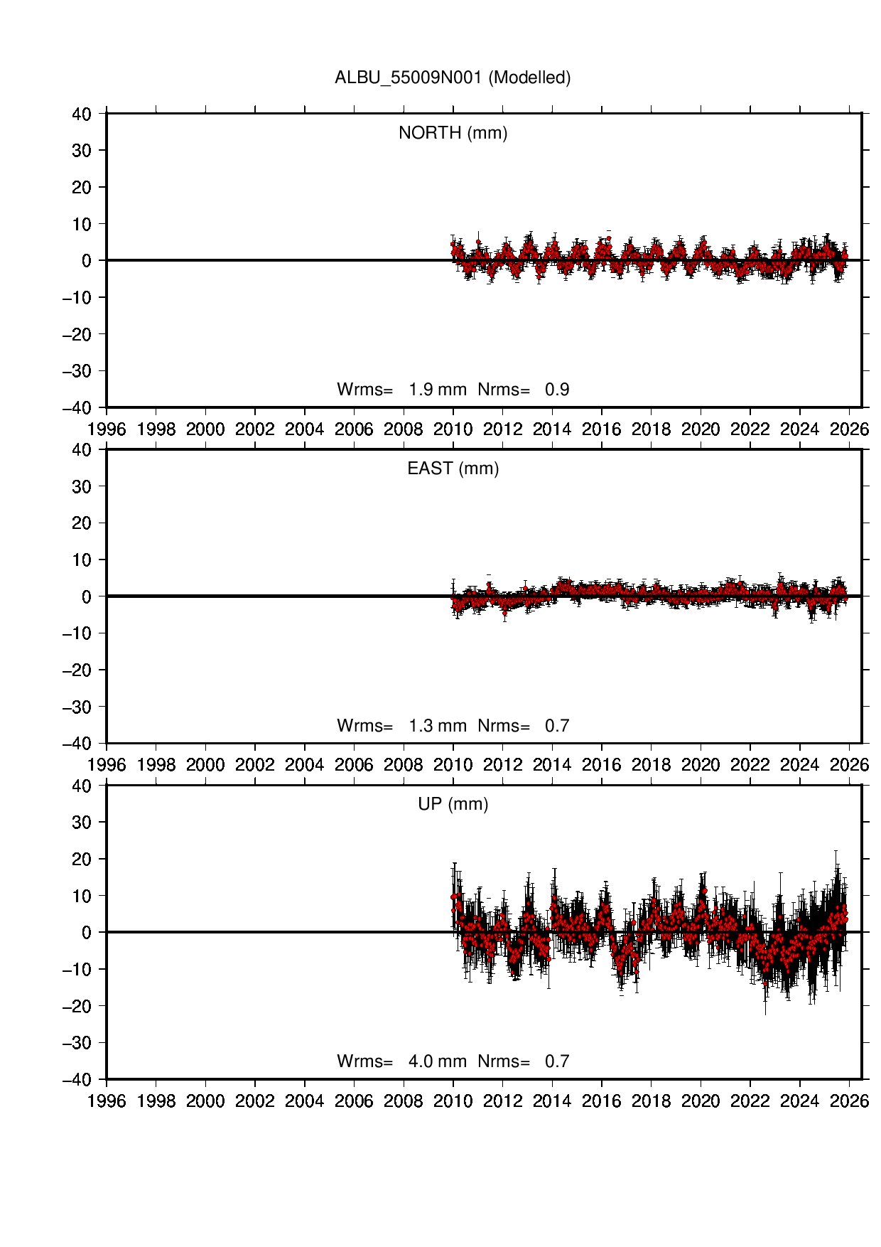 ALBU coordinate motion time series
