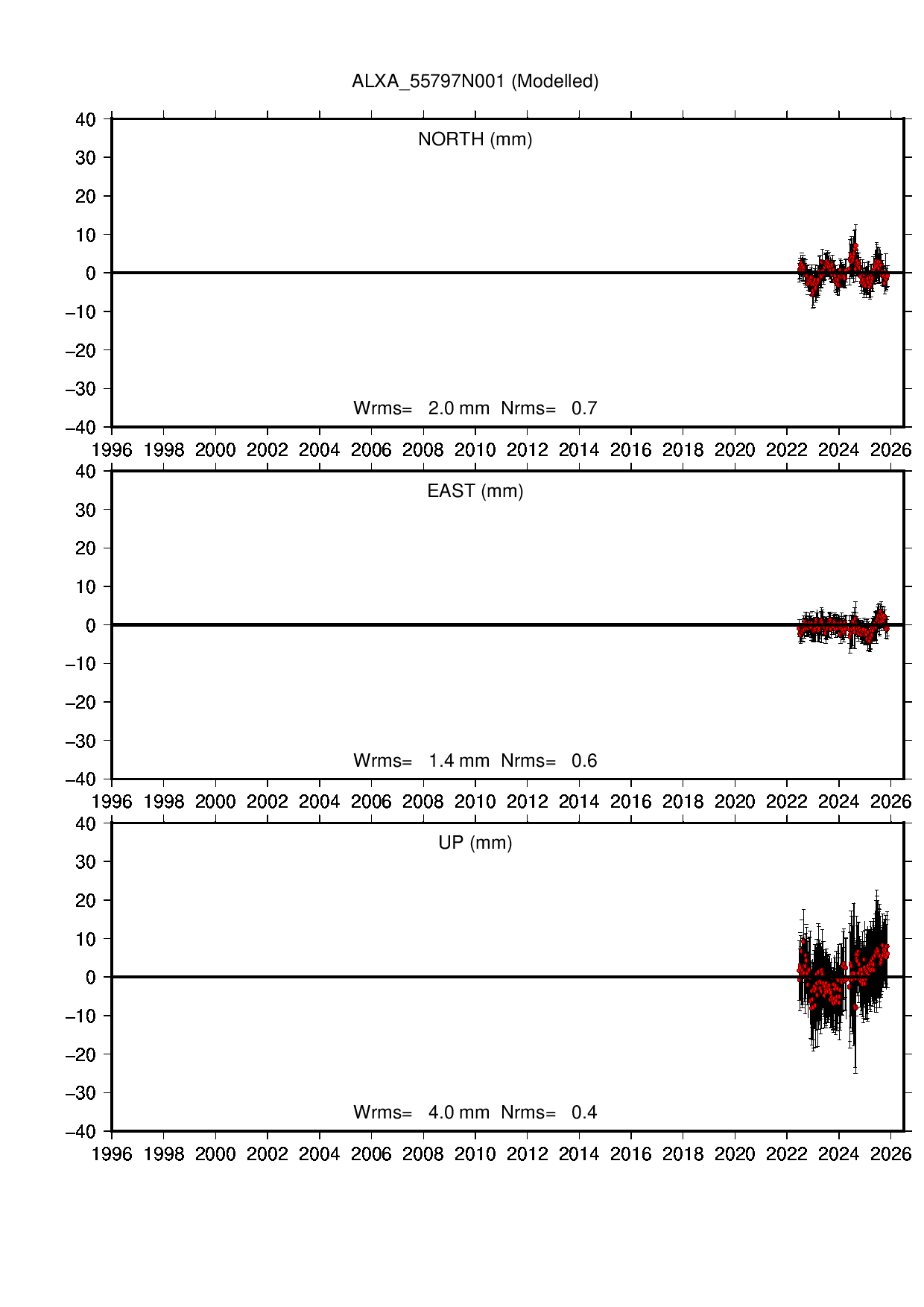 ALXA coordinate motion time series