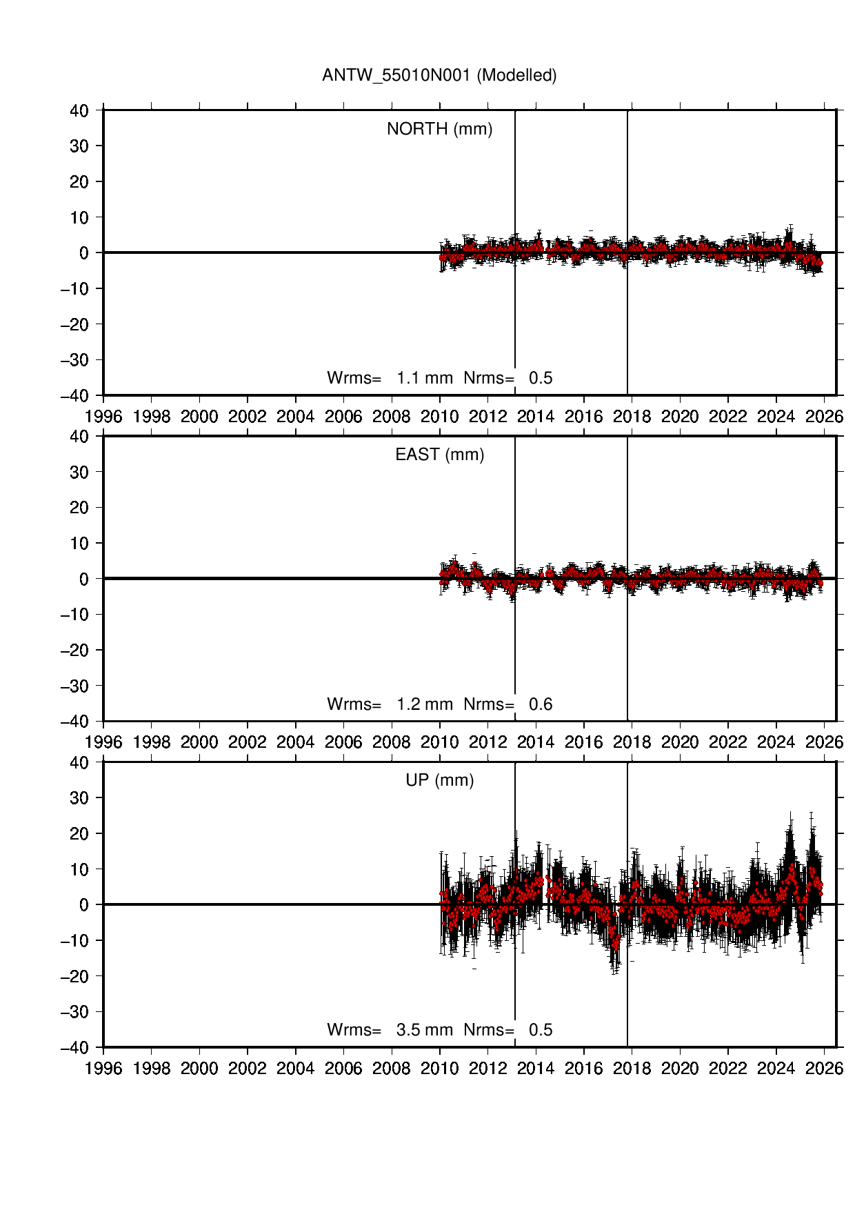 ANTW coordinate motion time series