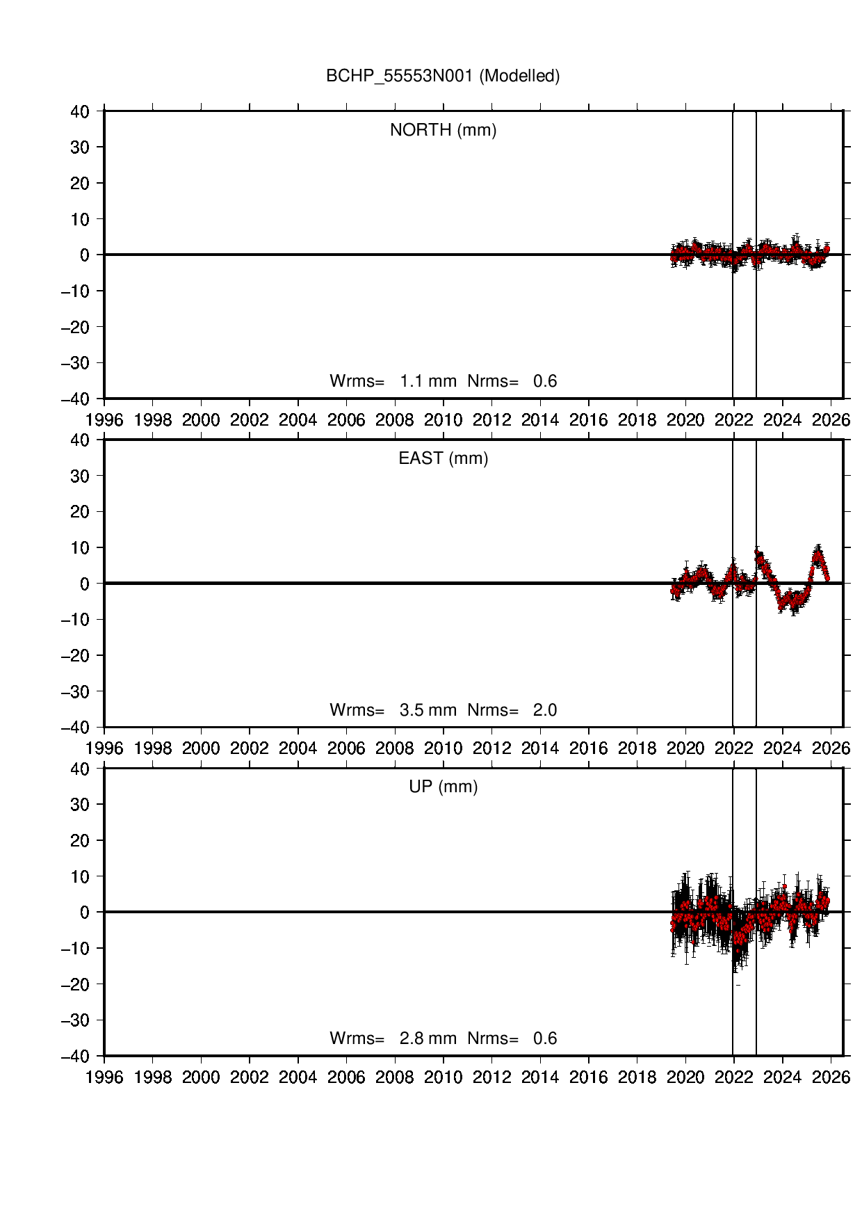 BCHP coordinate motion time series