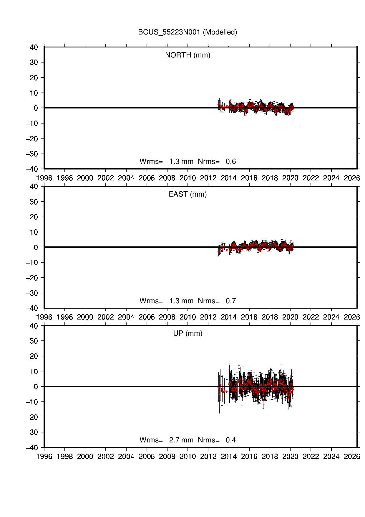 BCUS coordinate motion time series