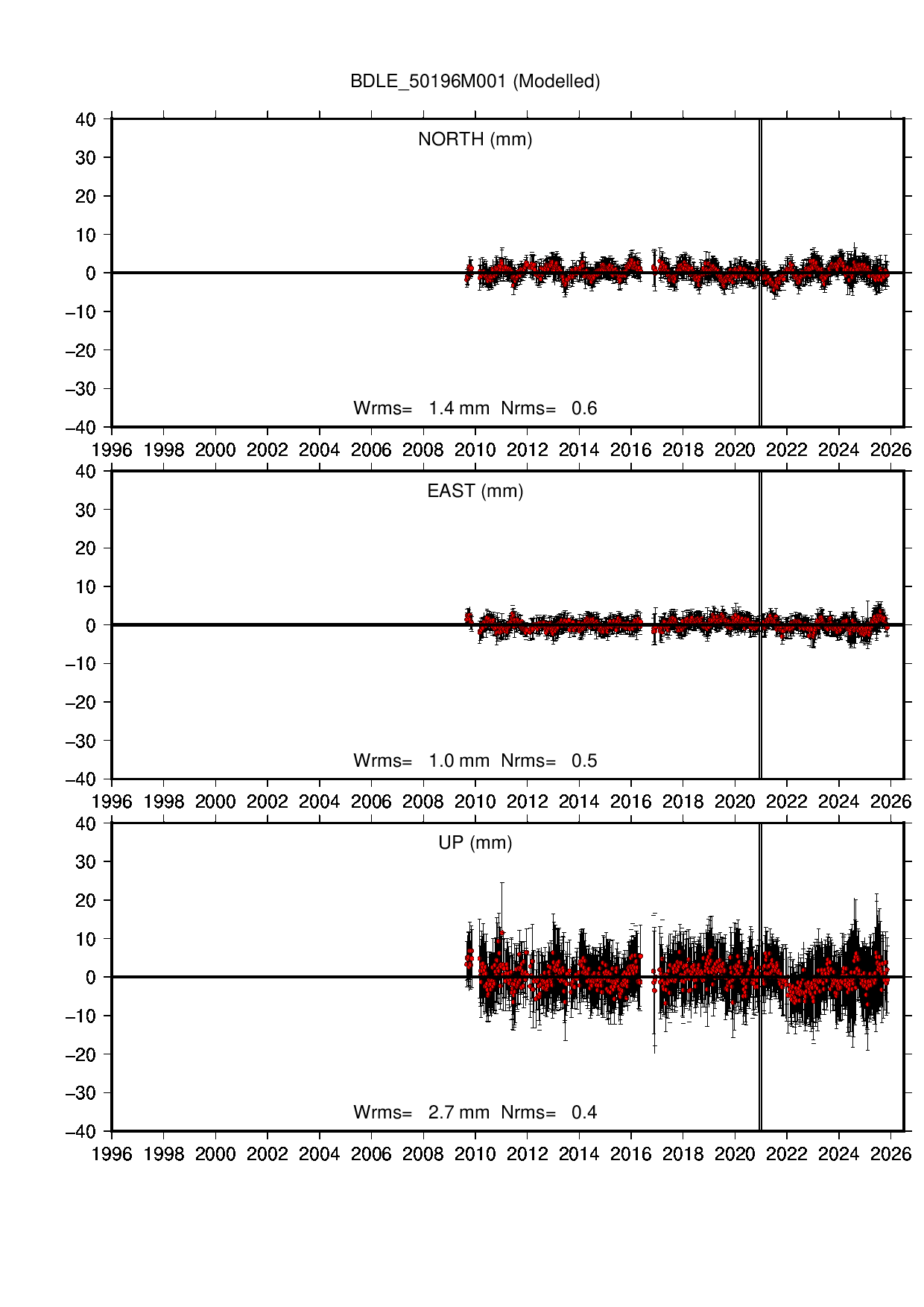 BDLE coordinate motion time series