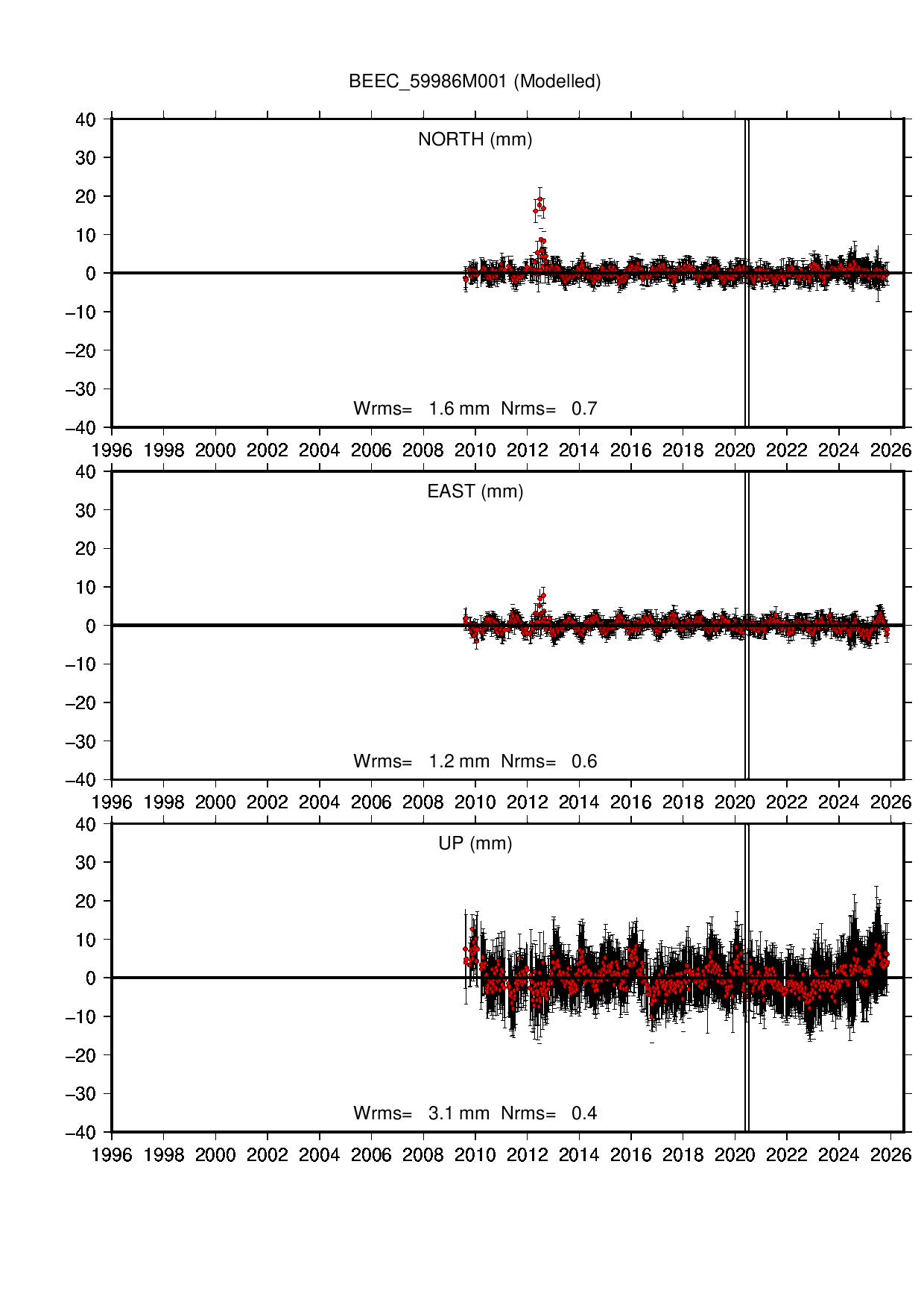 BEEC coordinate motion time series