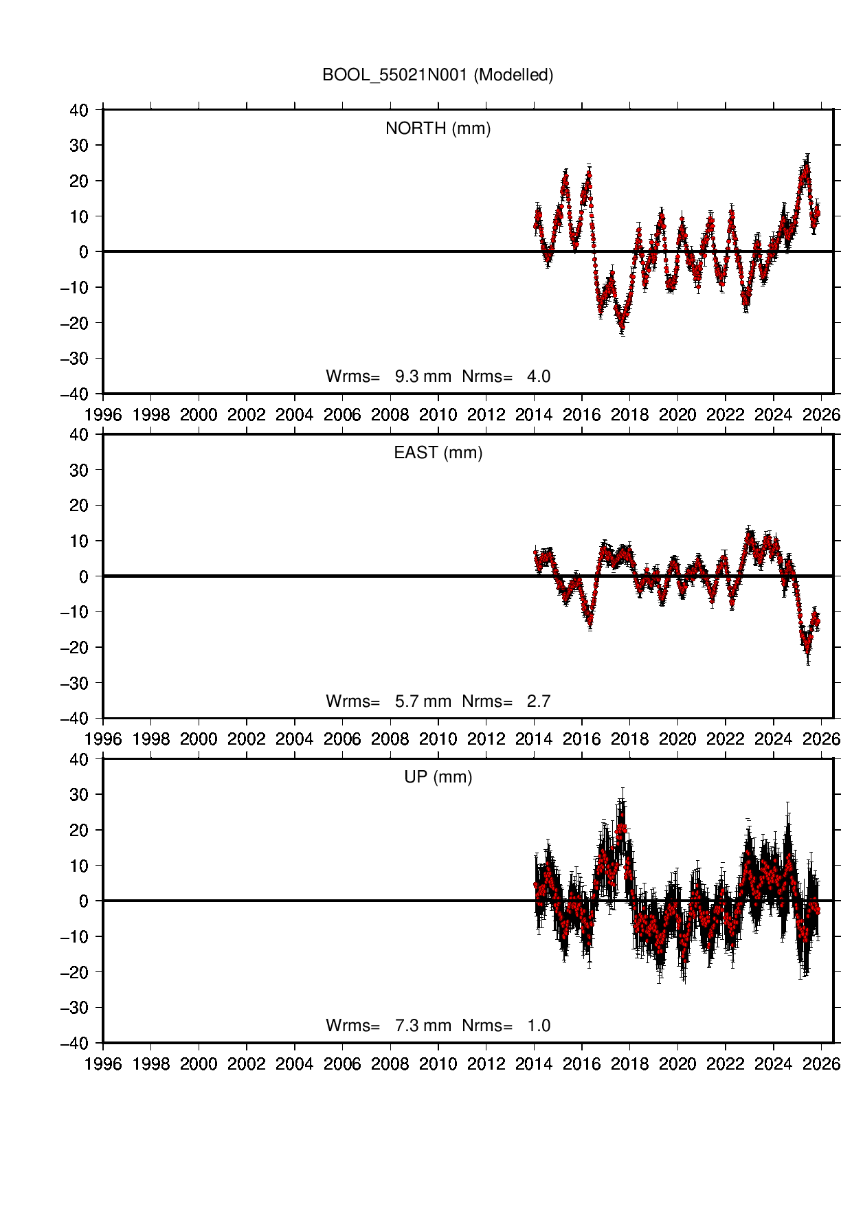 BOOL coordinate motion time series