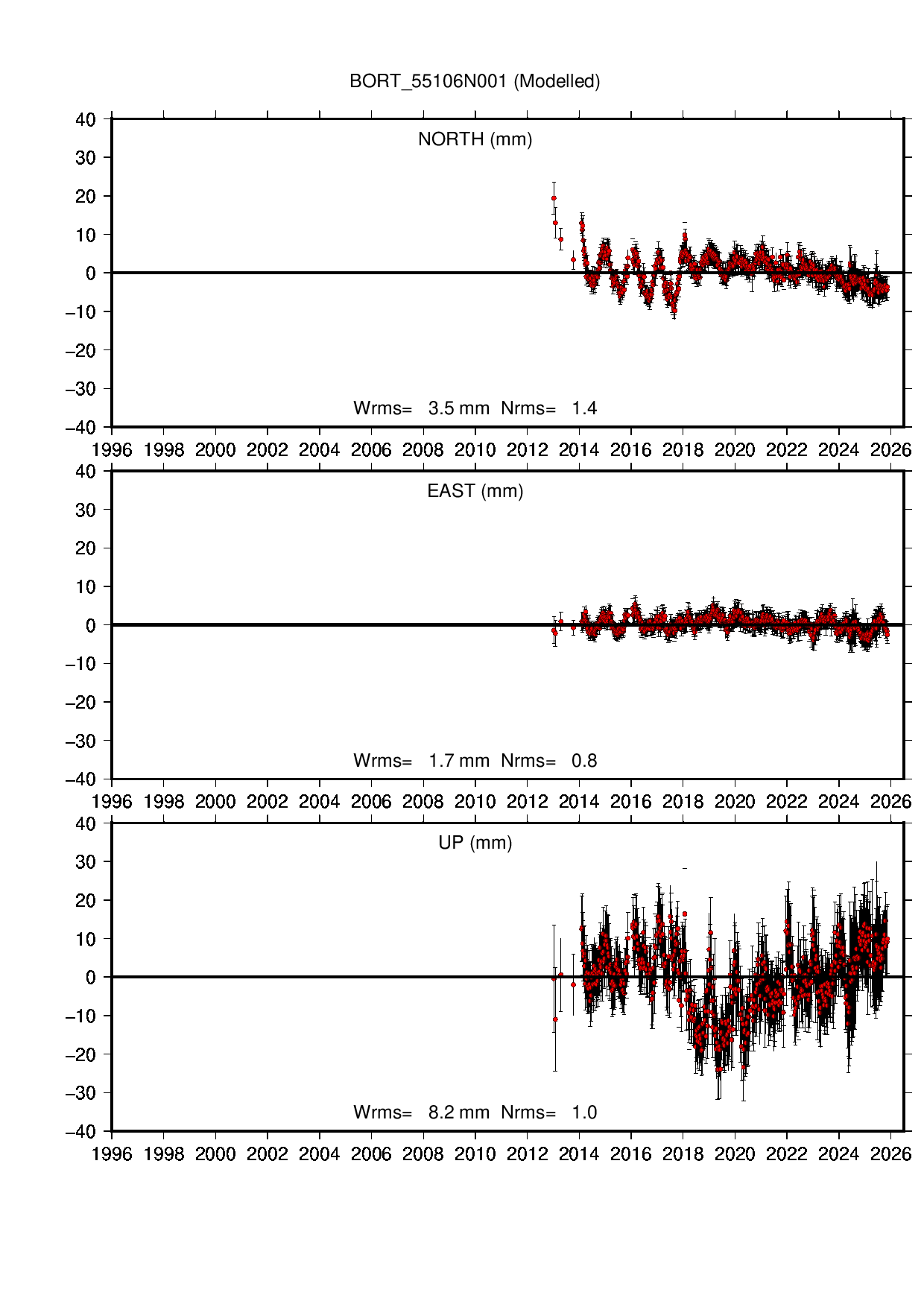 BORT coordinate motion time series