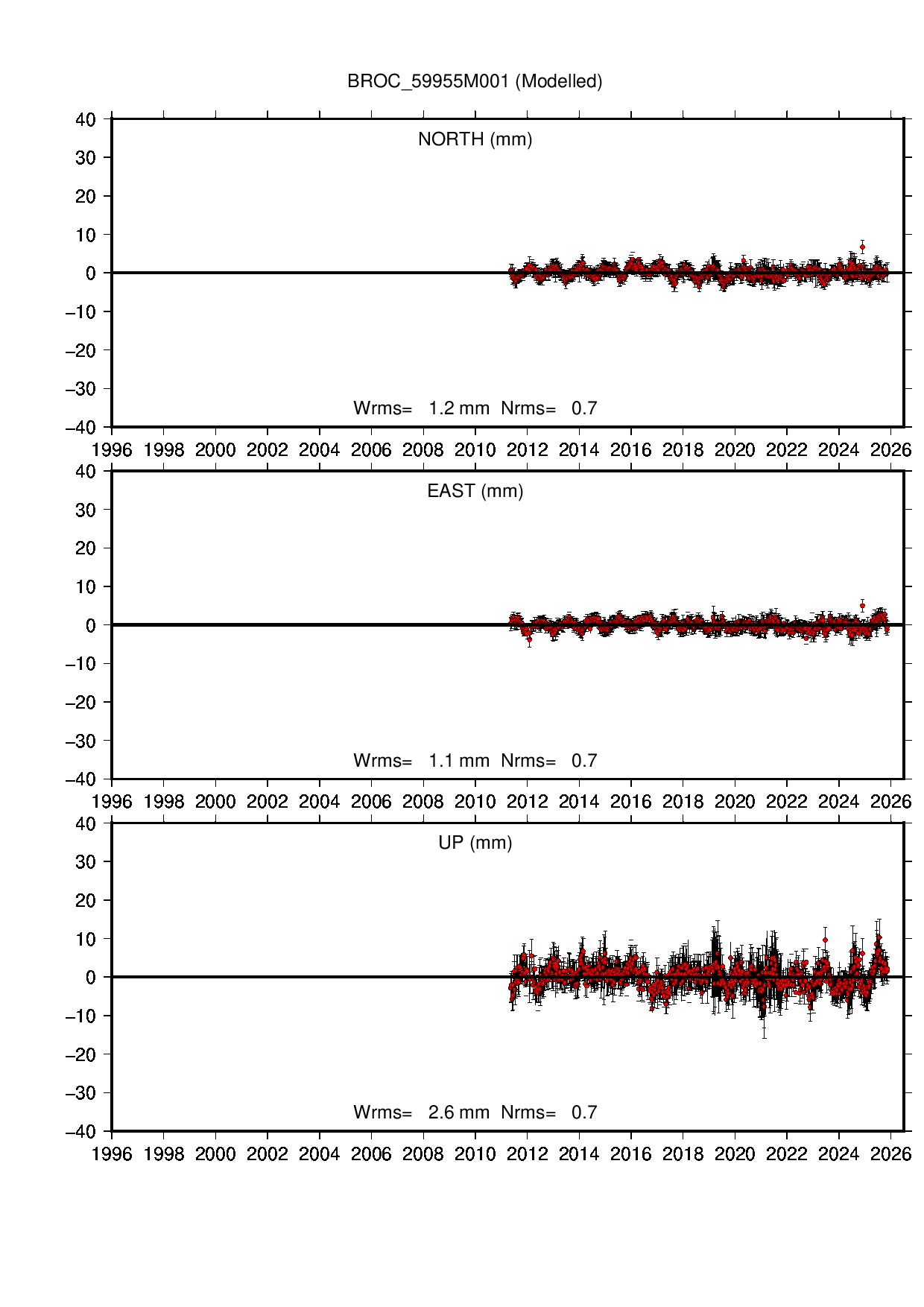 BROC coordinate motion time series