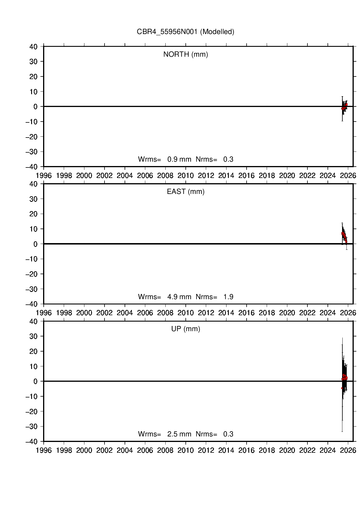 CBR4 coordinate motion time series