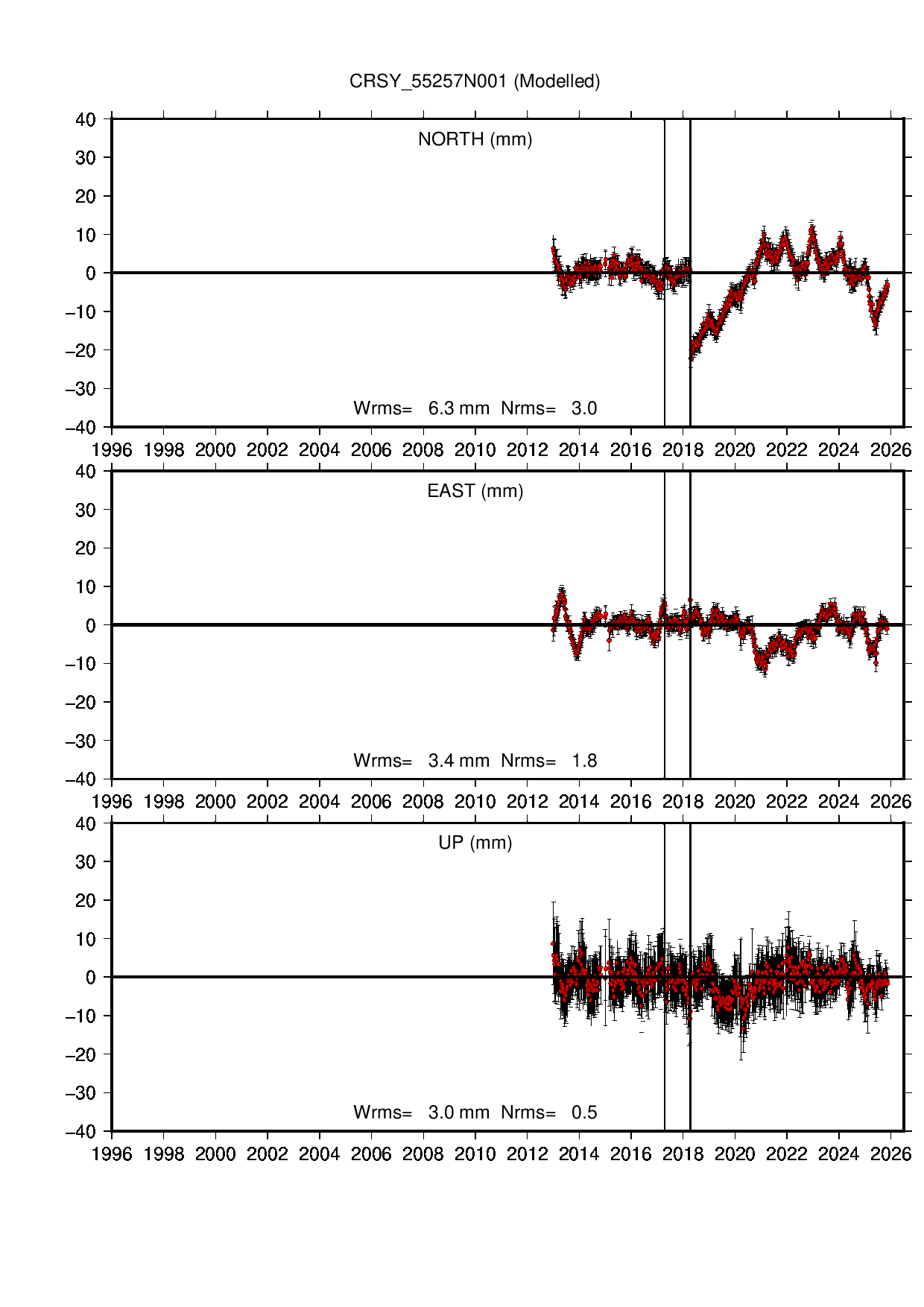 CRSY coordinate motion time series