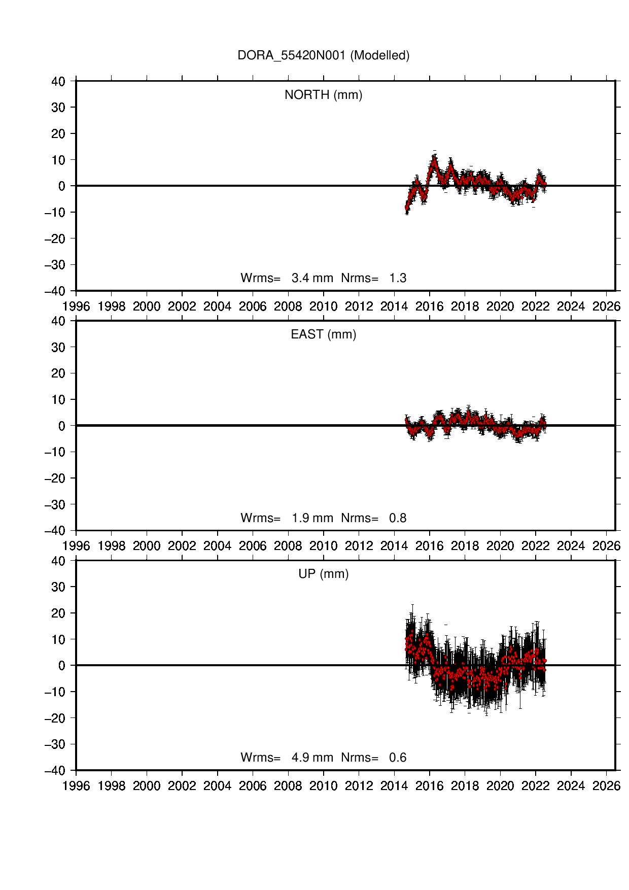 DORA coordinate motion time series