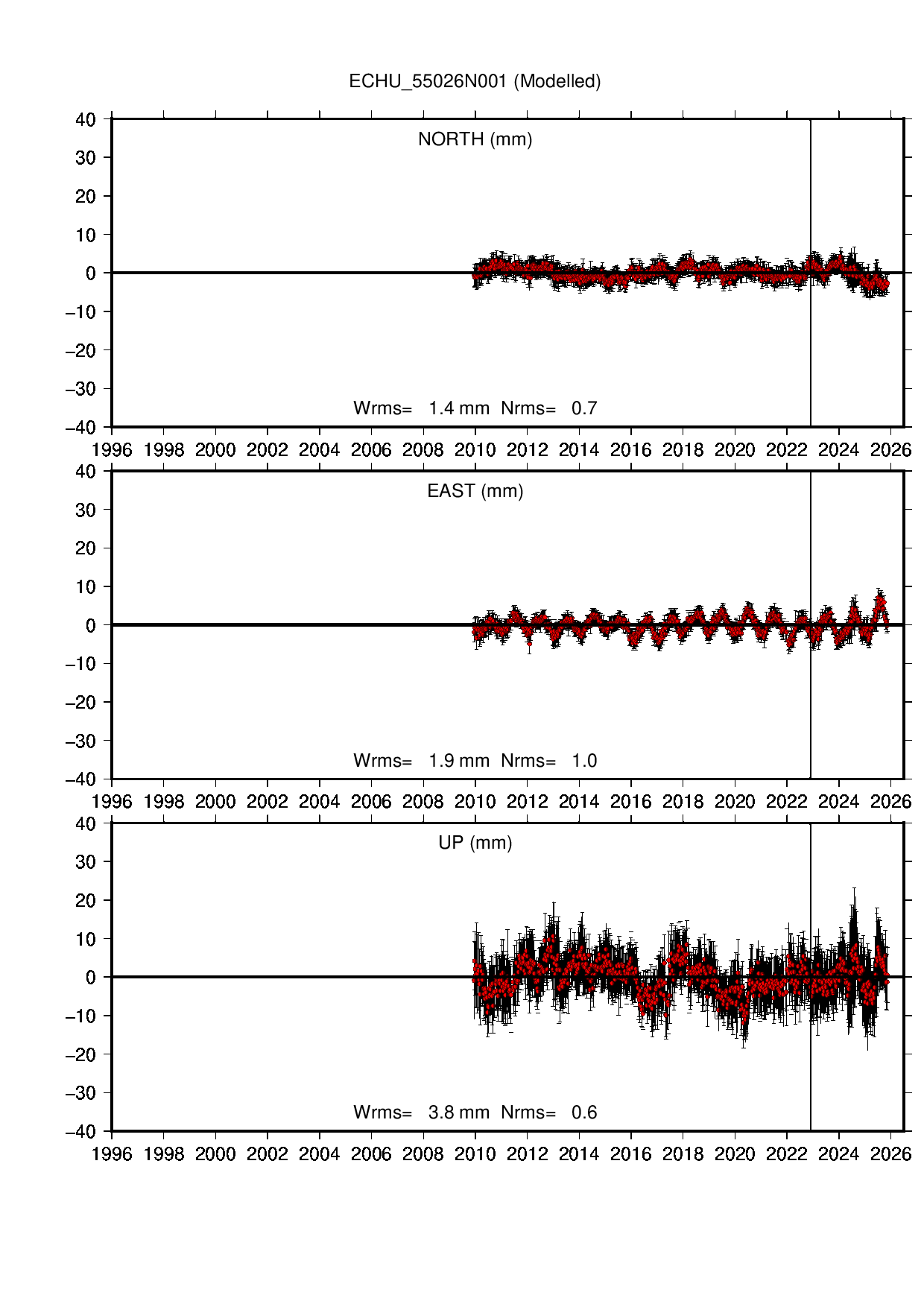 ECHU coordinate motion time series