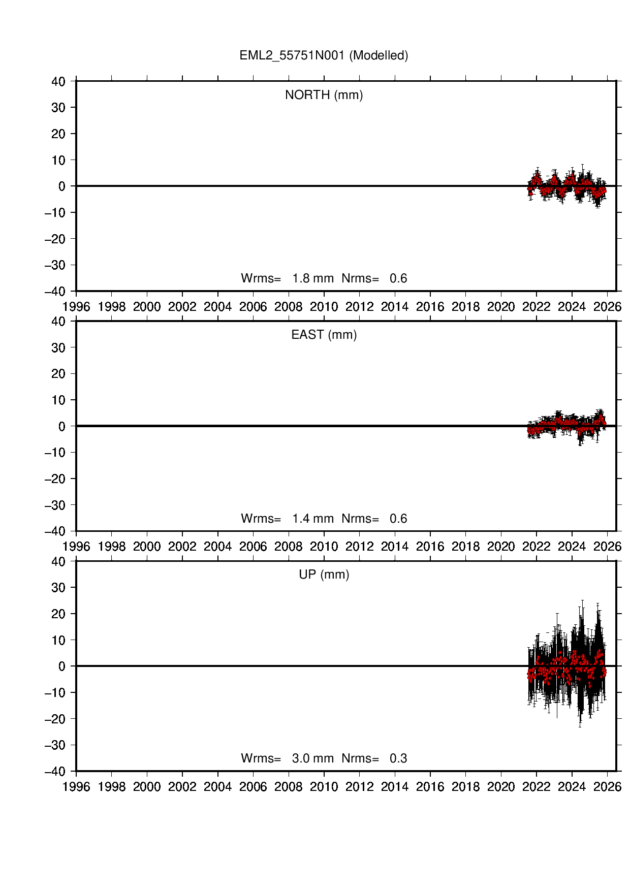 EML2 coordinate motion time series