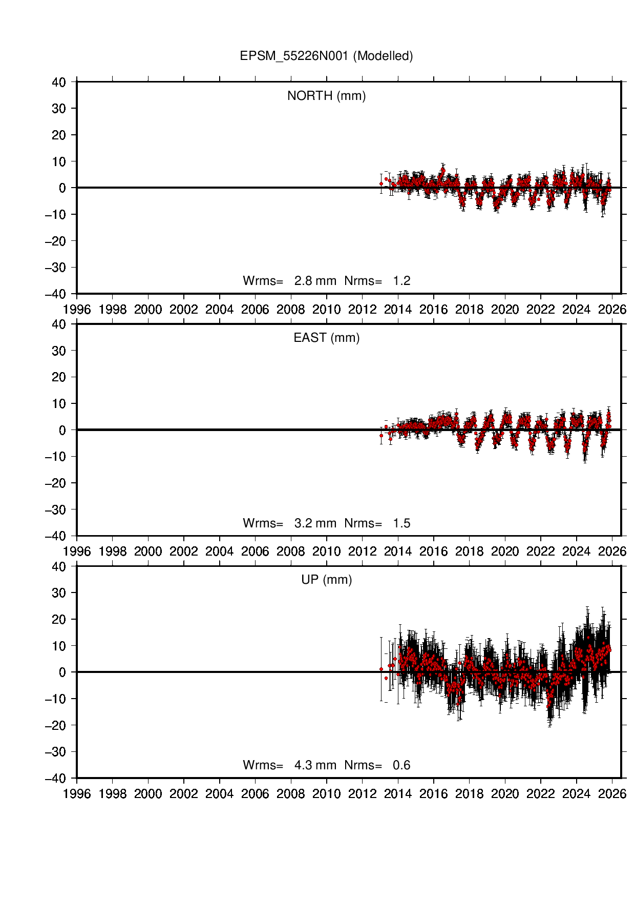 EPSM coordinate motion time series