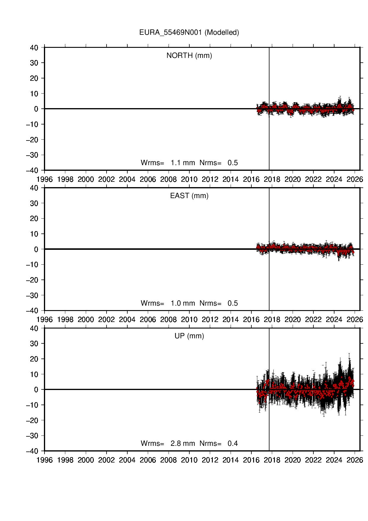 EURA coordinate motion time series