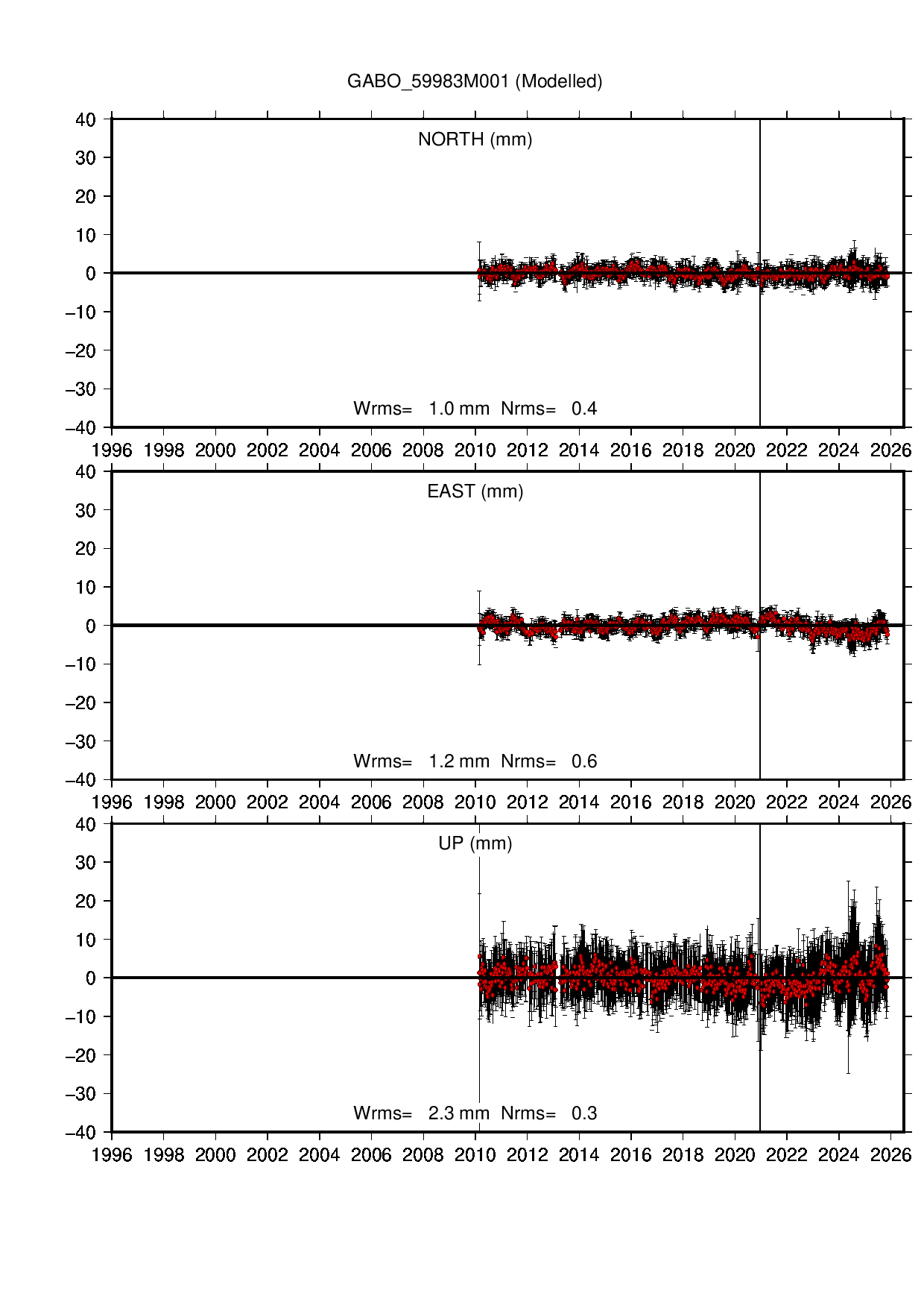GABO coordinate motion time series
