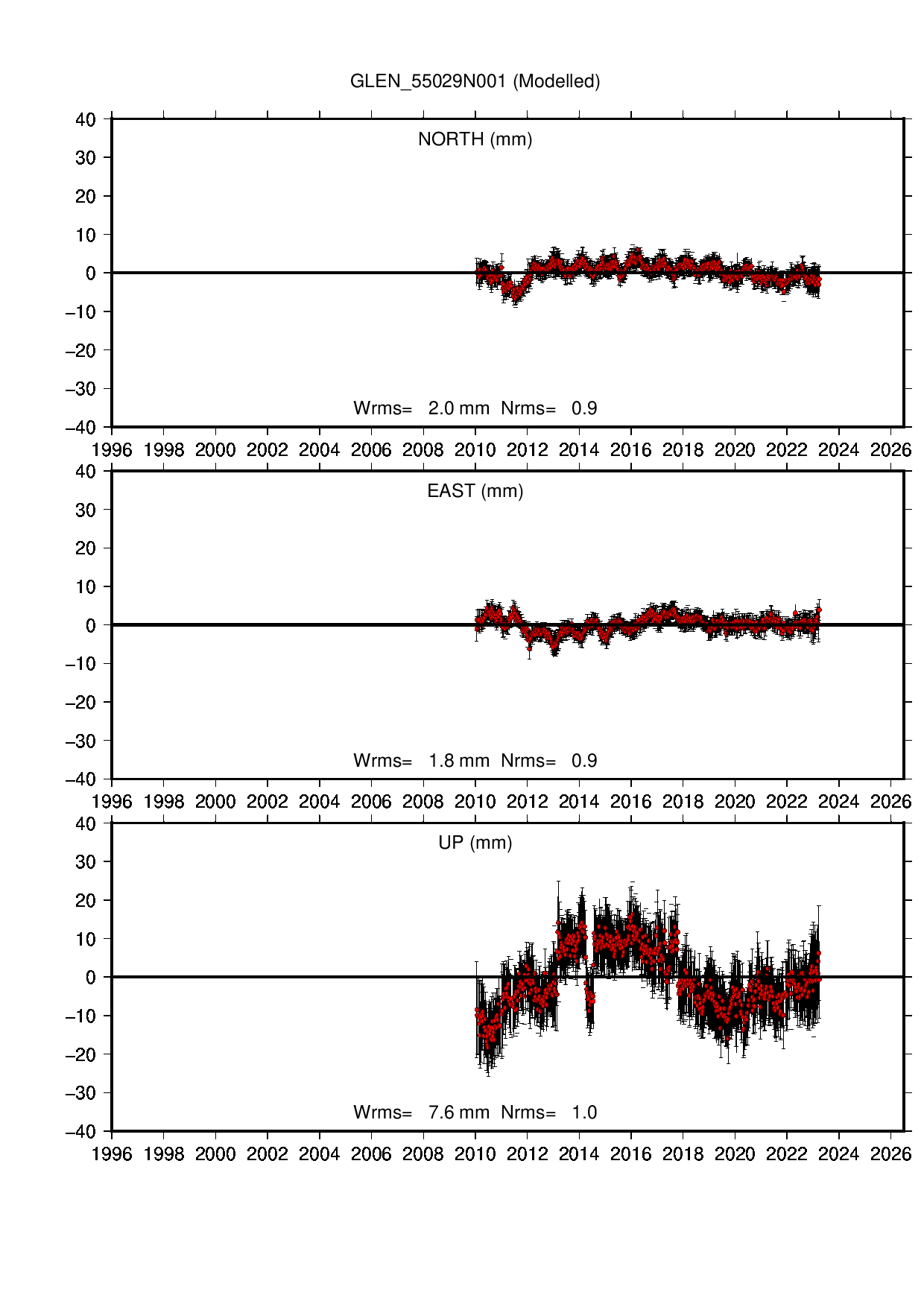 GLEN coordinate motion time series