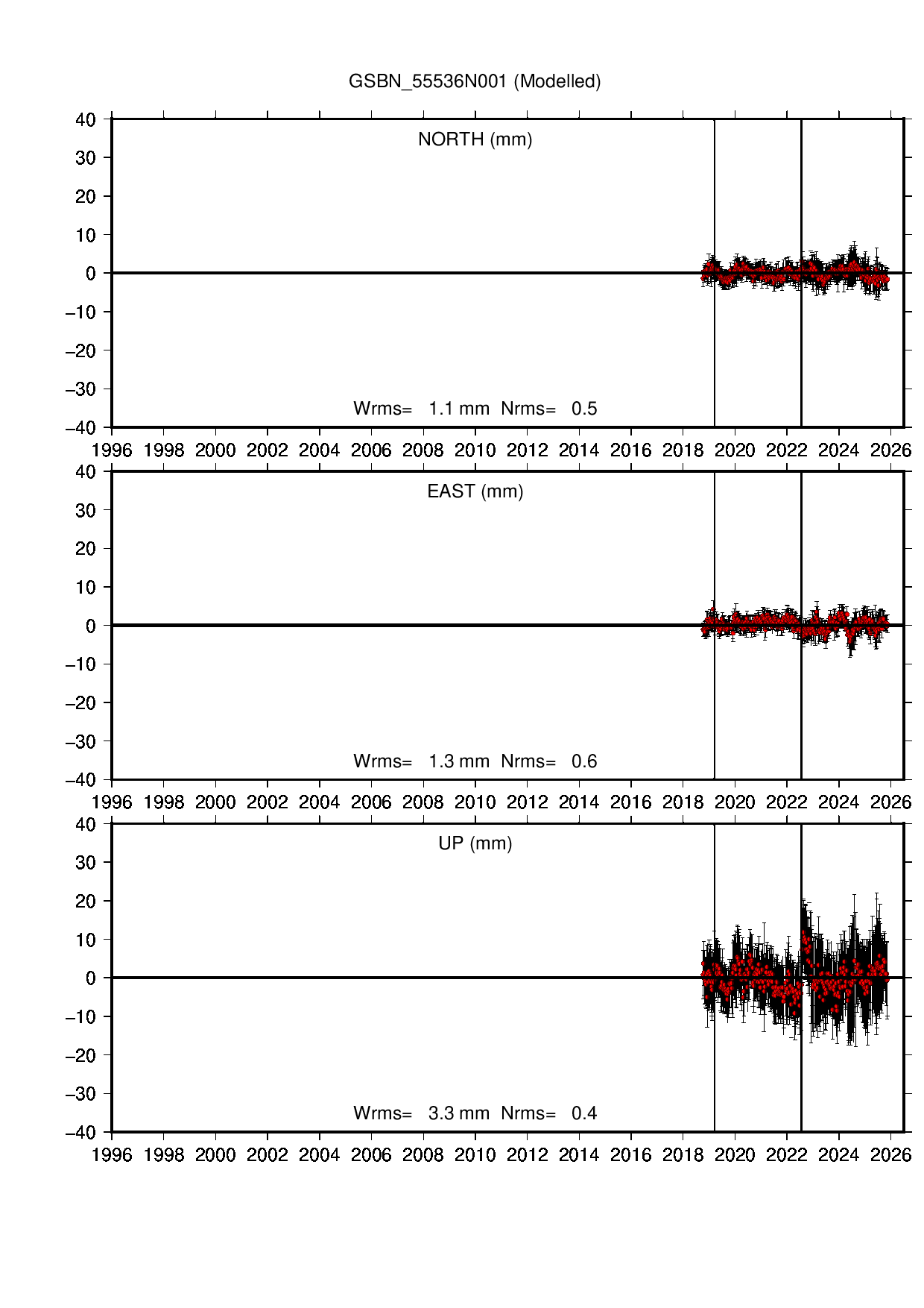 GSBN coordinate motion time series
