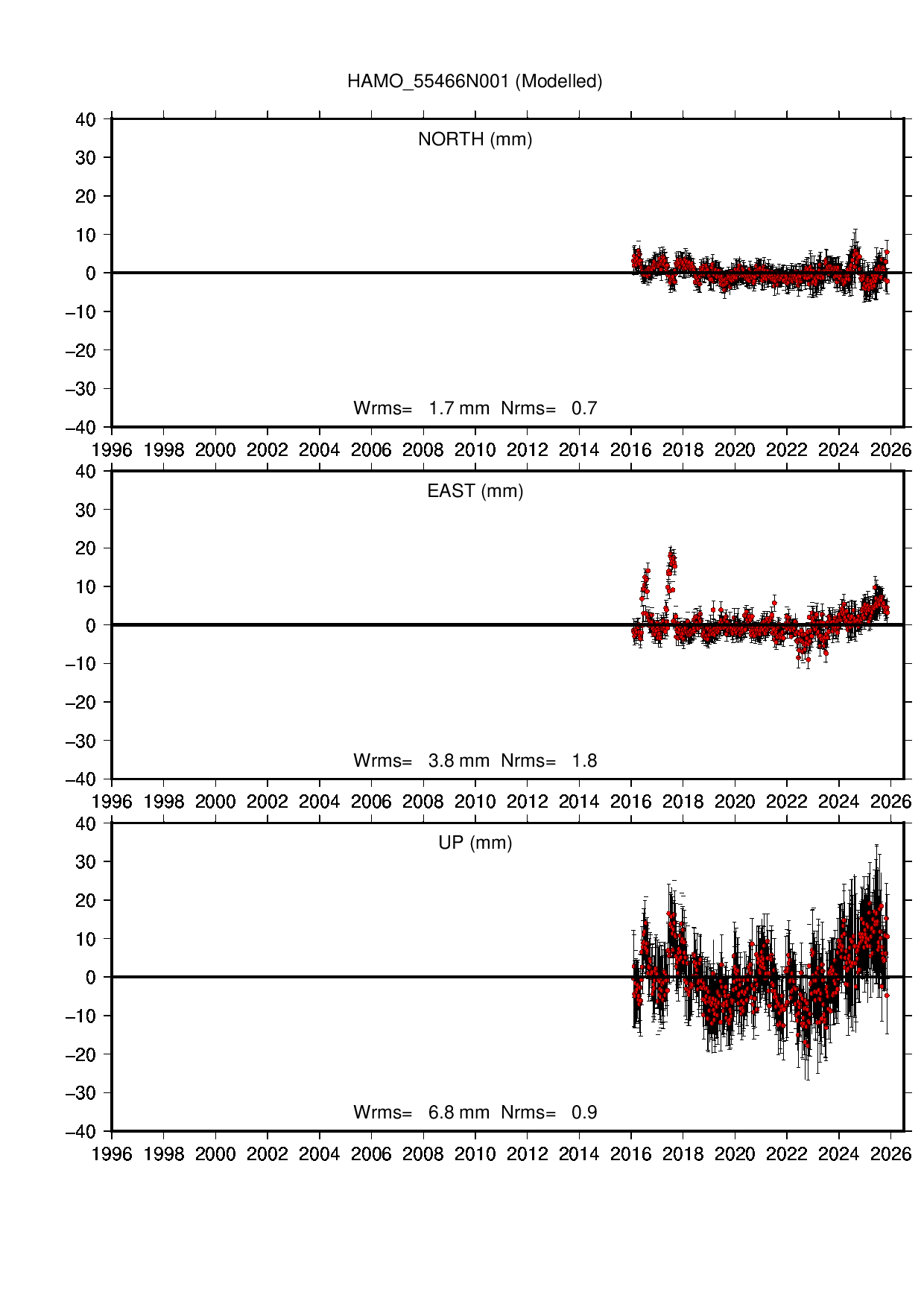 HAMO coordinate motion time series