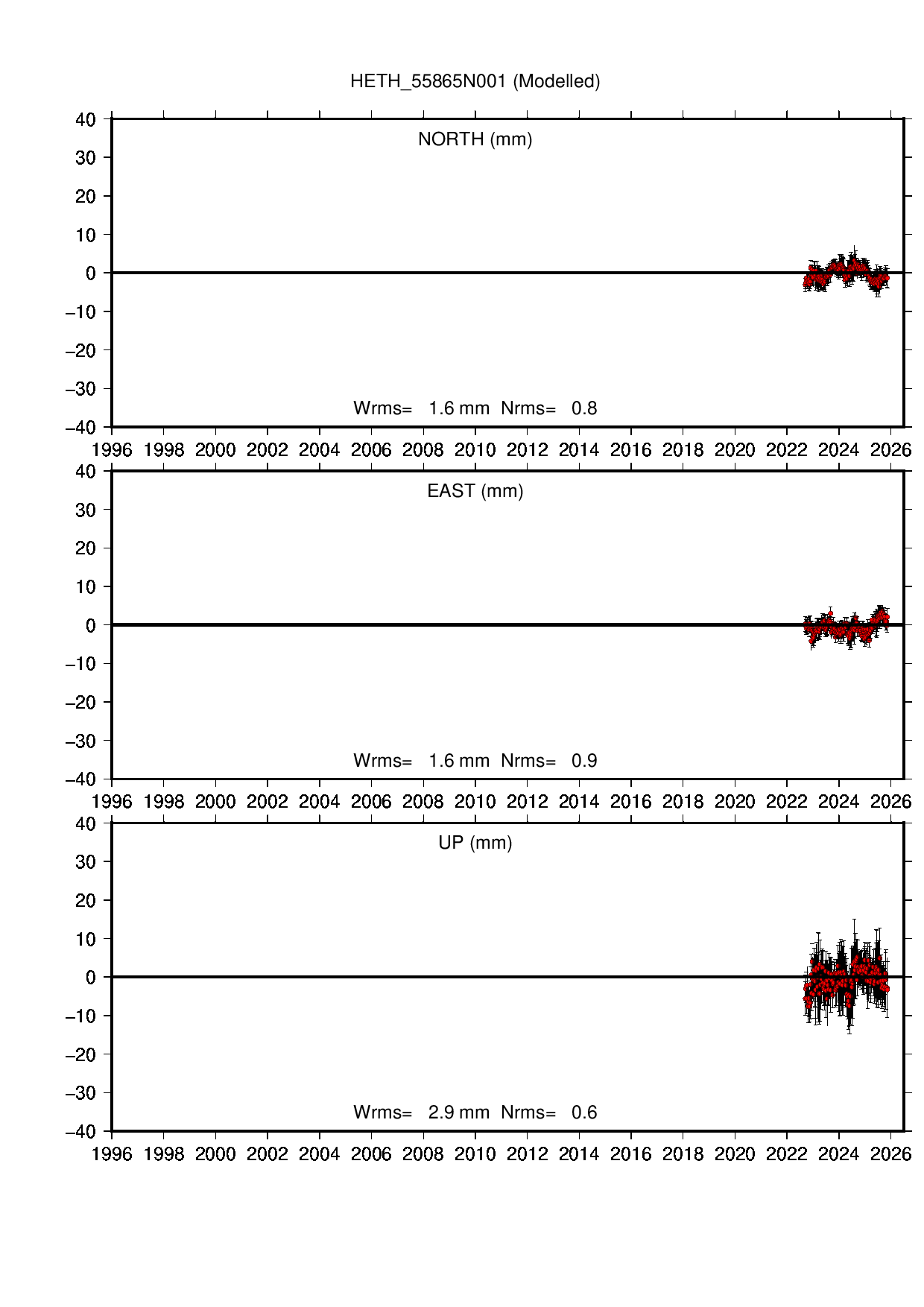 HETH coordinate motion time series
