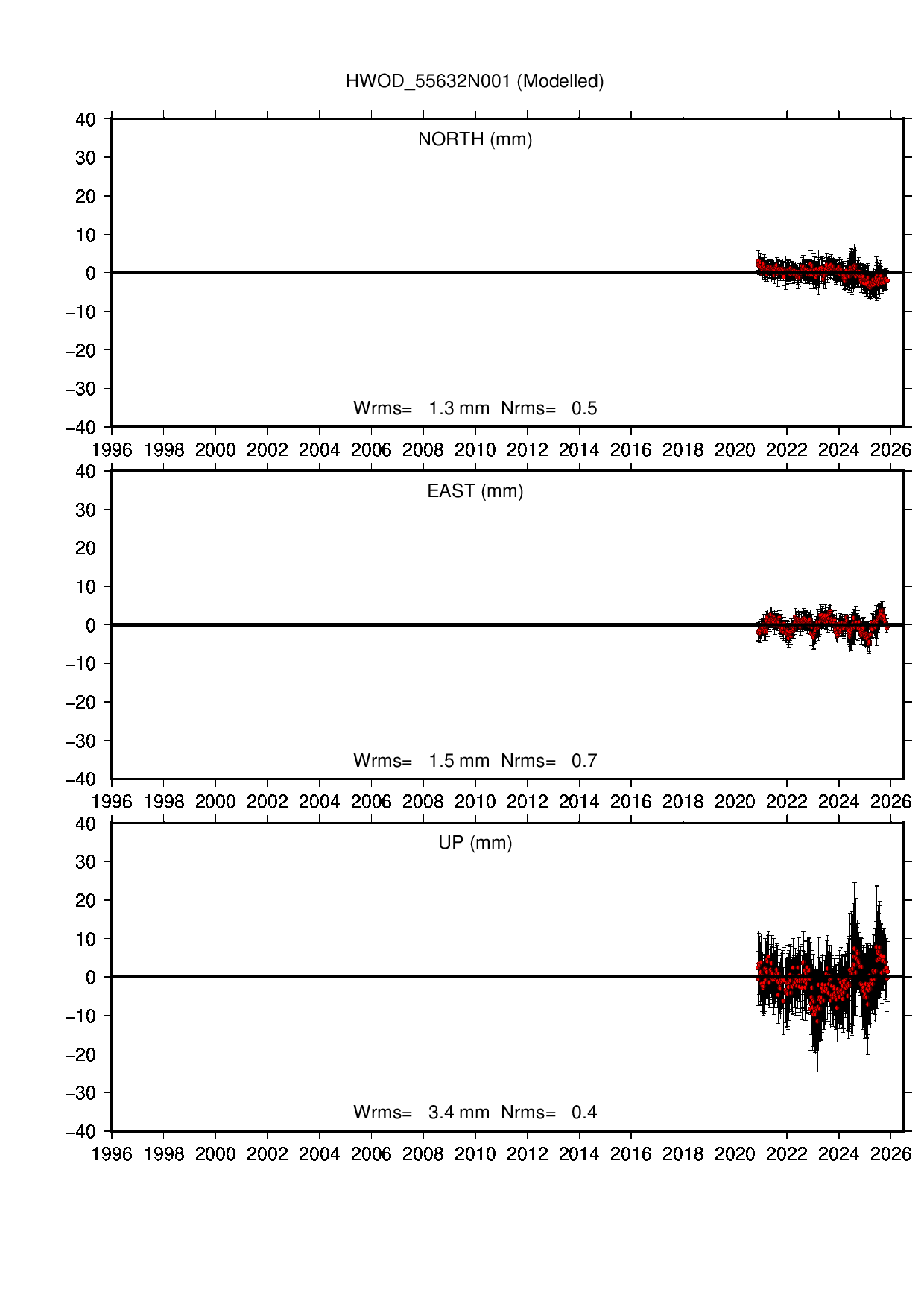 HWOD coordinate motion time series