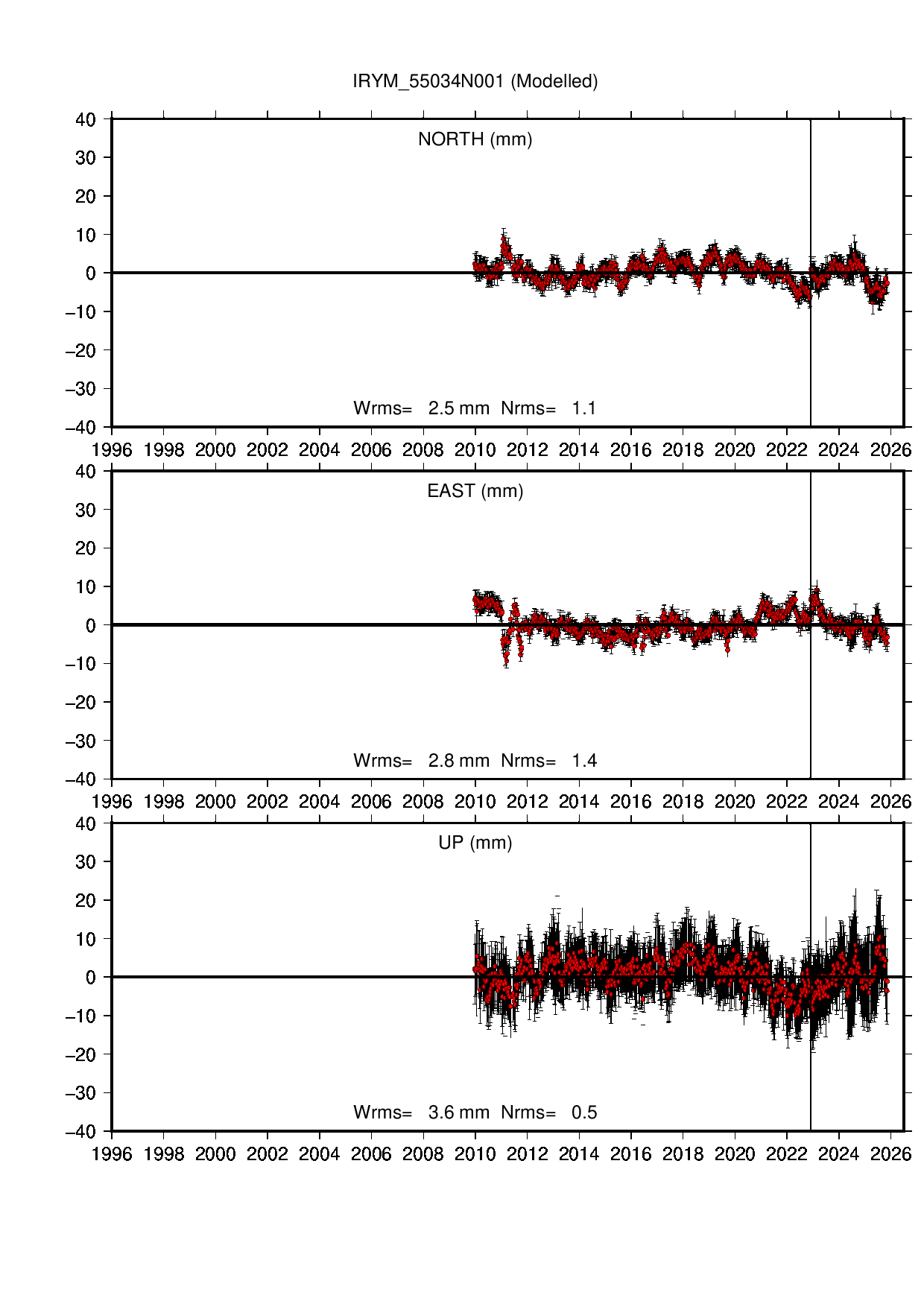IRYM coordinate motion time series