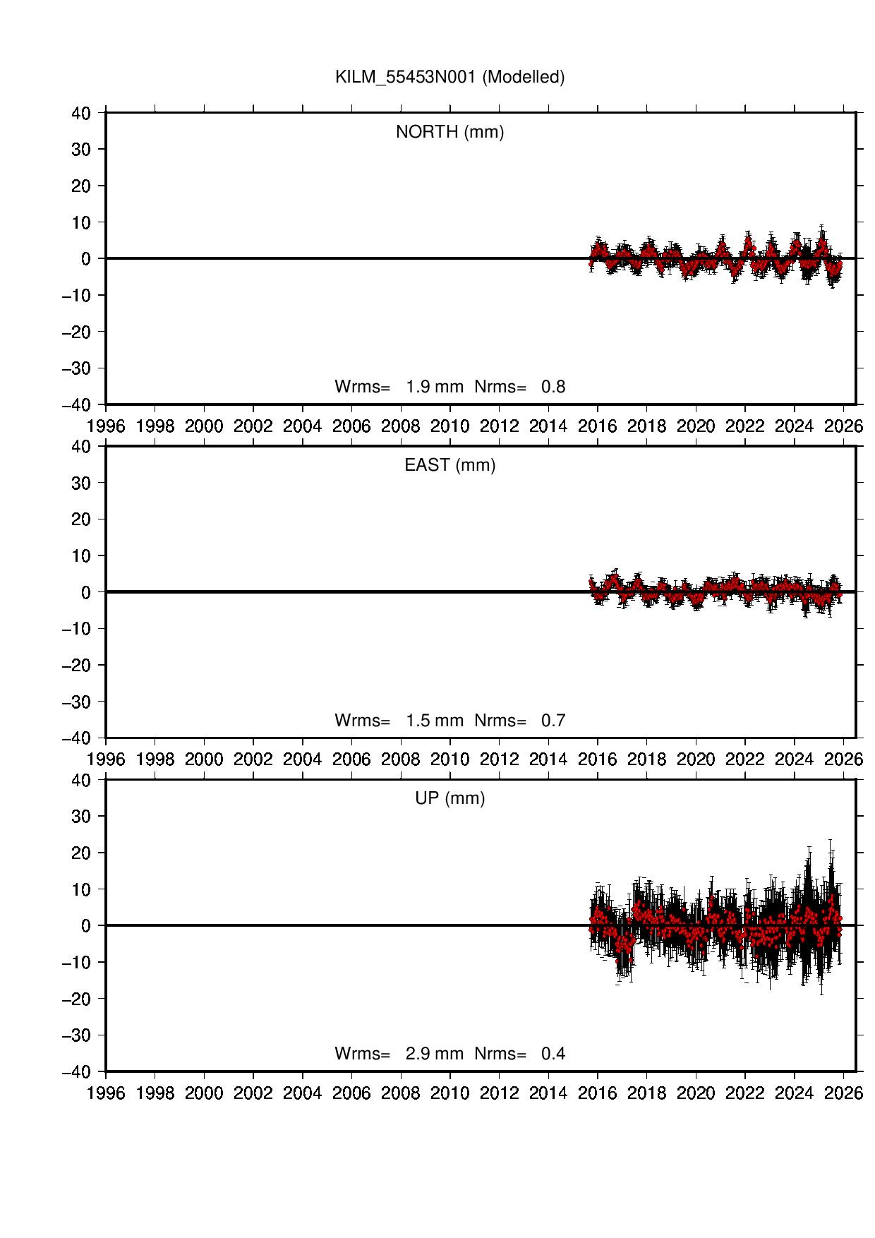 KILM coordinate motion time series