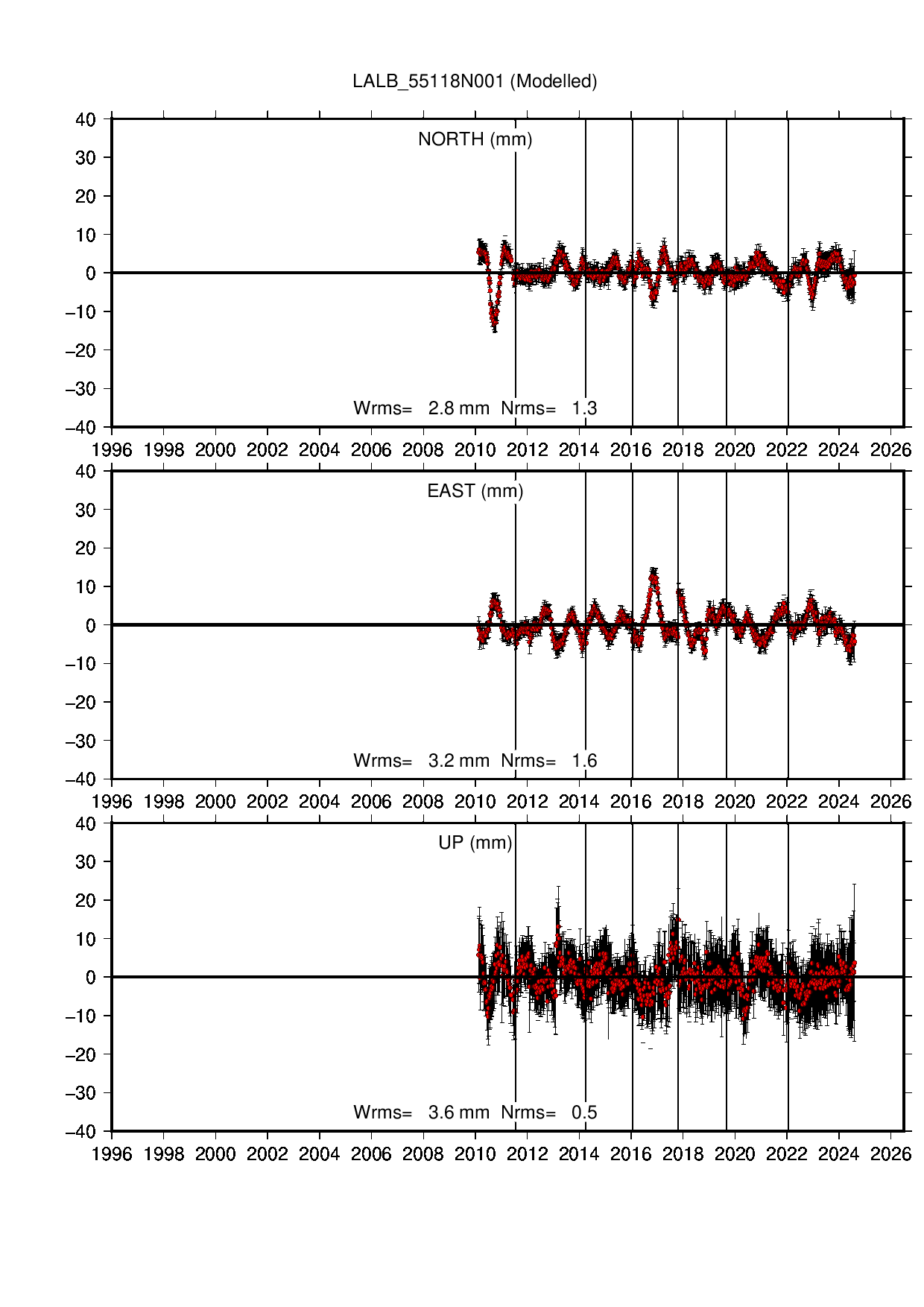 LALB coordinate motion time series