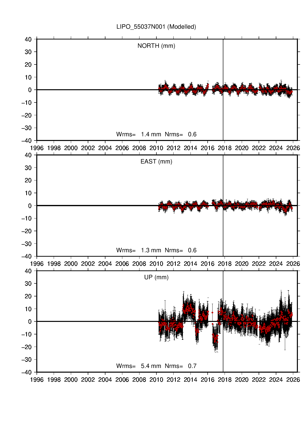 LIPO coordinate motion time series