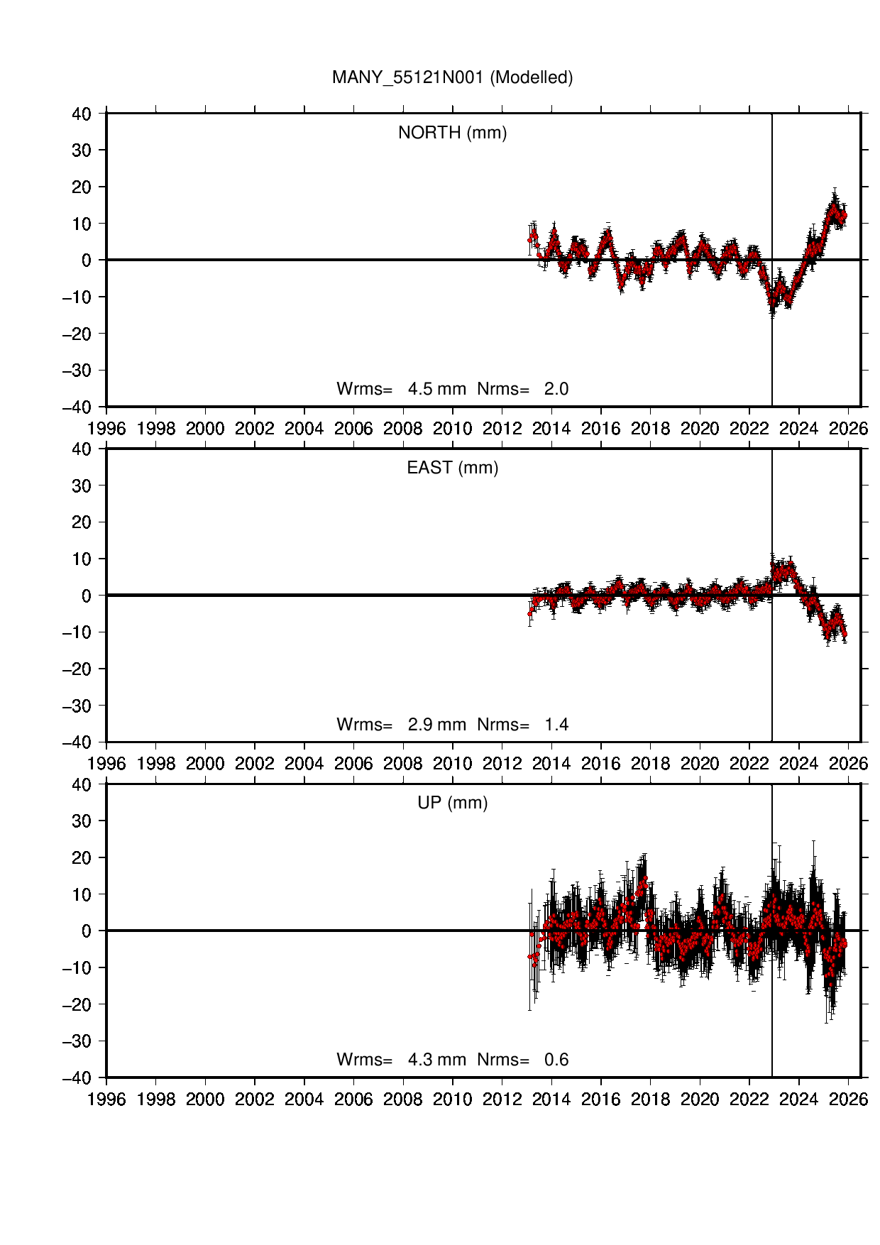 MANY coordinate motion time series