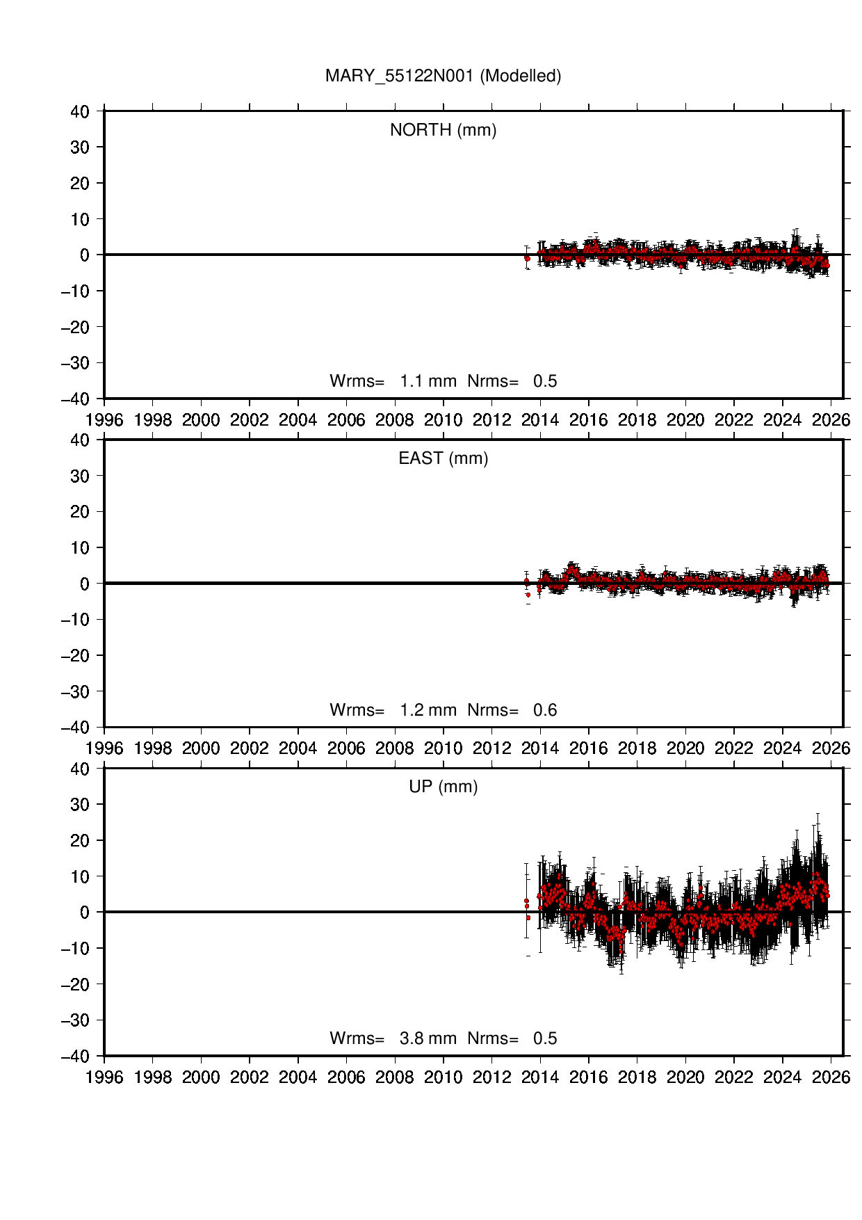 MARY coordinate motion time series