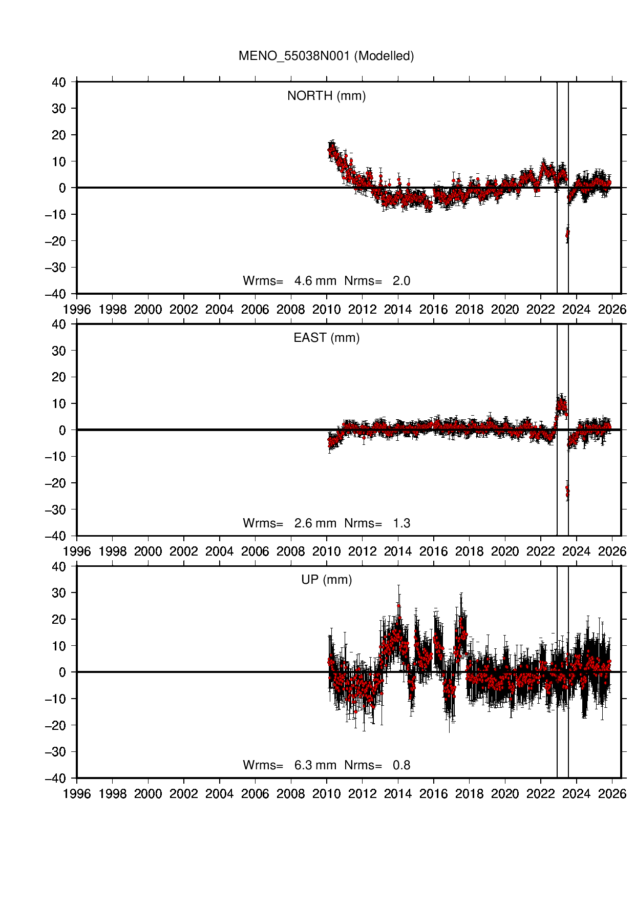 MENO coordinate motion time series