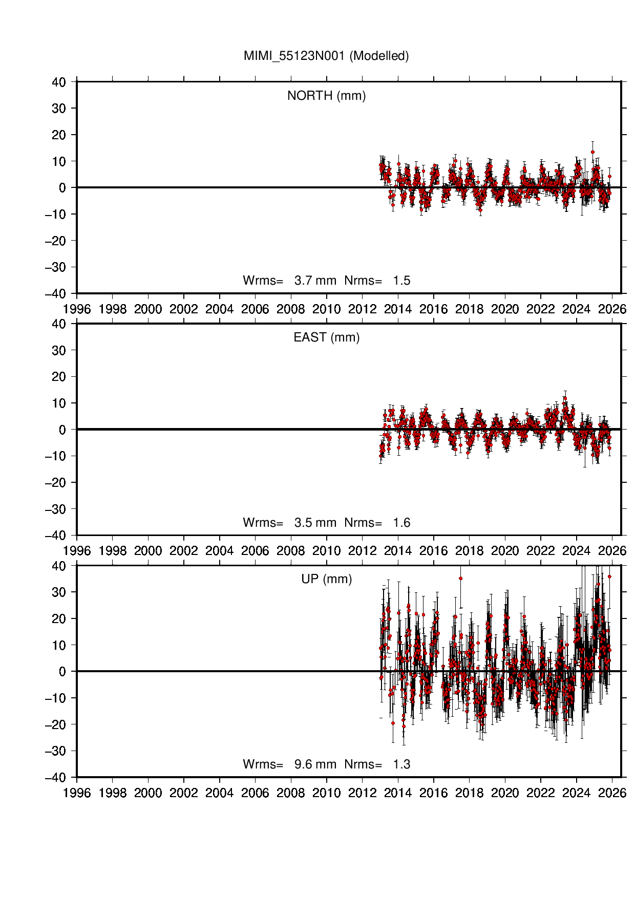 MIMI coordinate motion time series