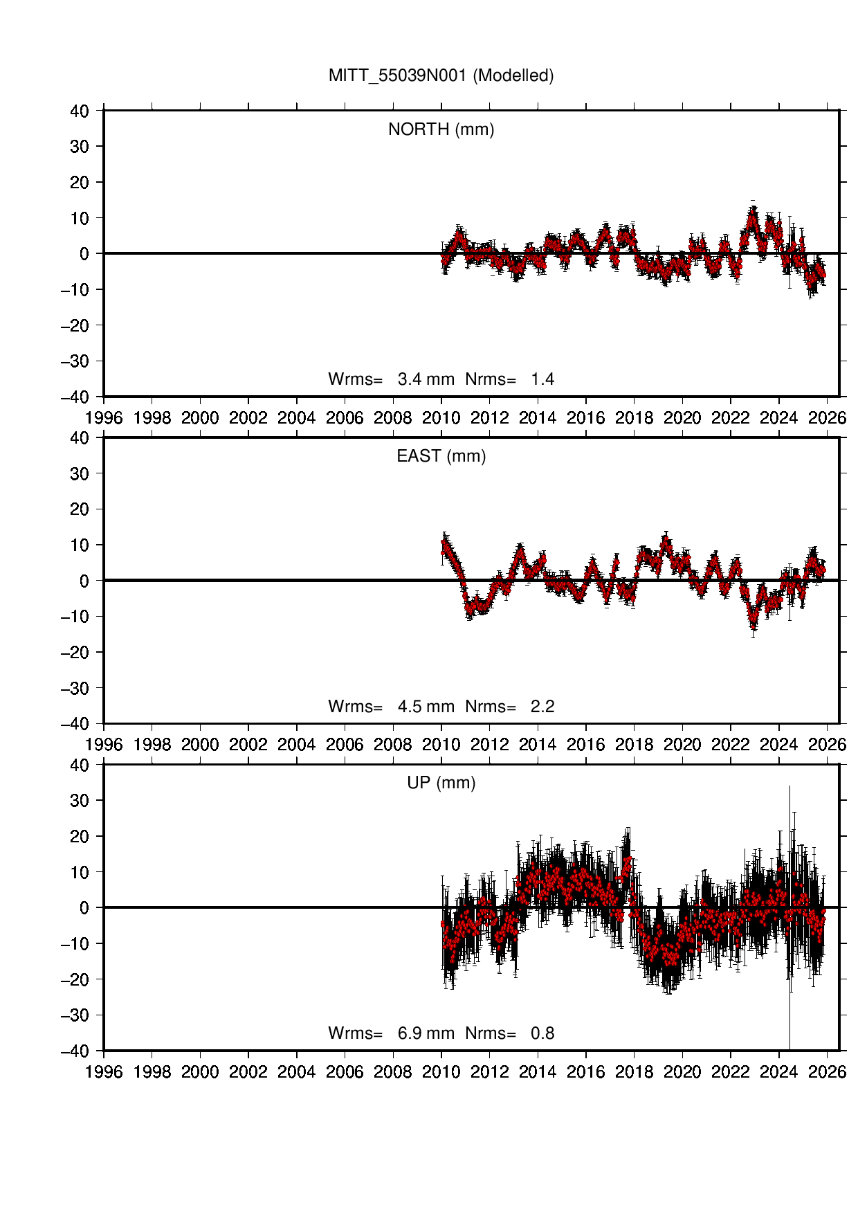 MITT coordinate motion time series