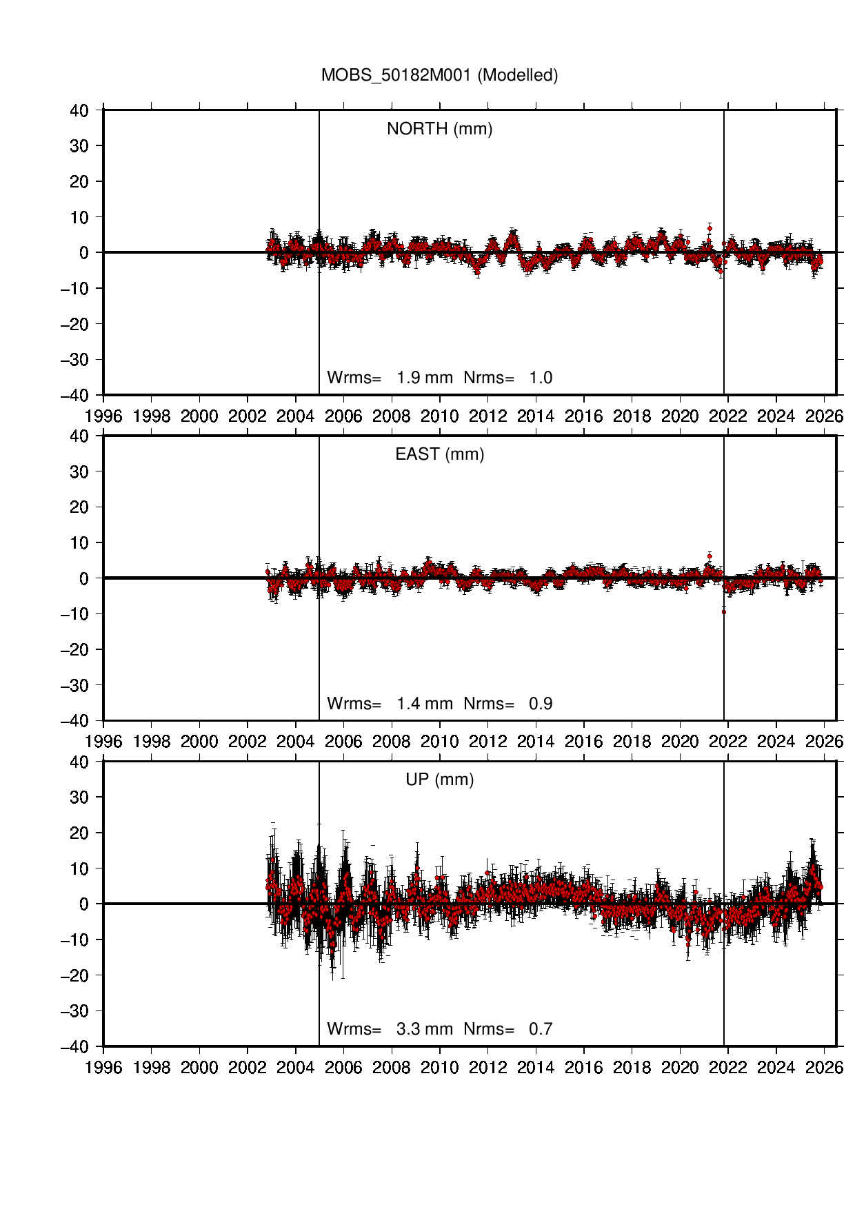 MOBS coordinate motion time series