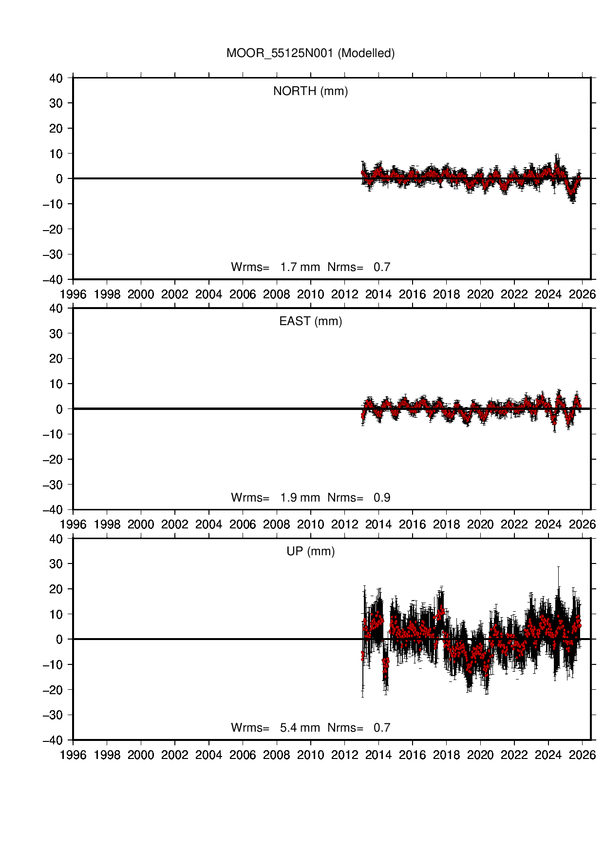 MOOR coordinate motion time series