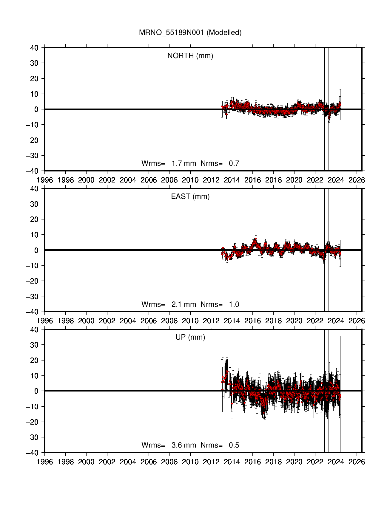 MRNO coordinate motion time series