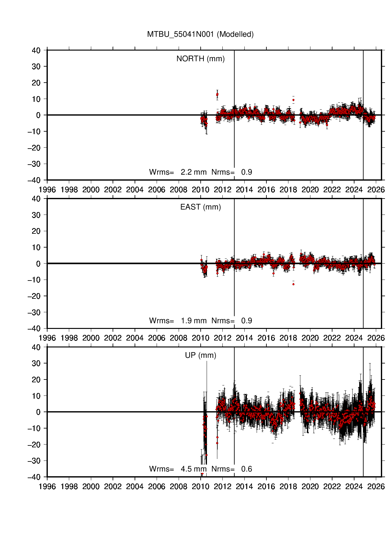 MTBU coordinate motion time series