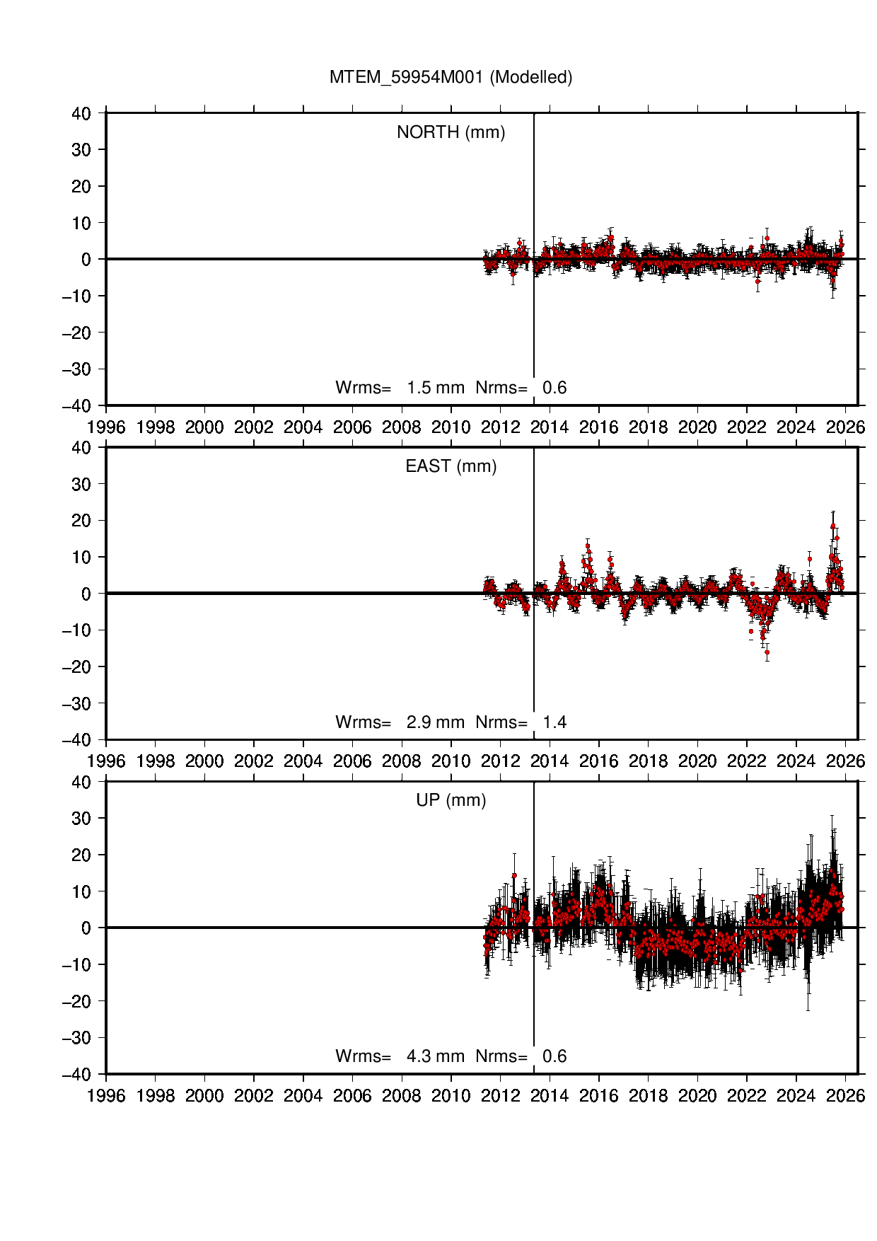 MTEM coordinate motion time series