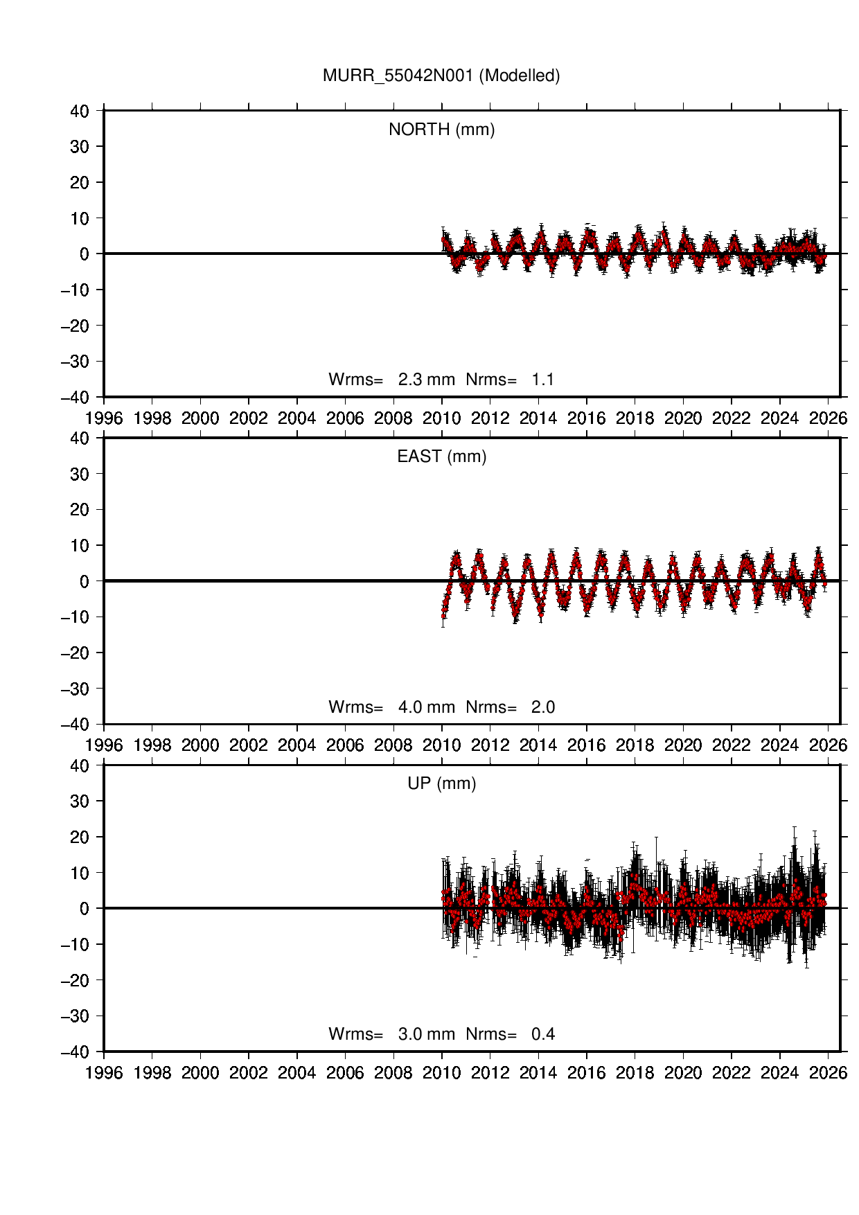 MURR coordinate motion time series