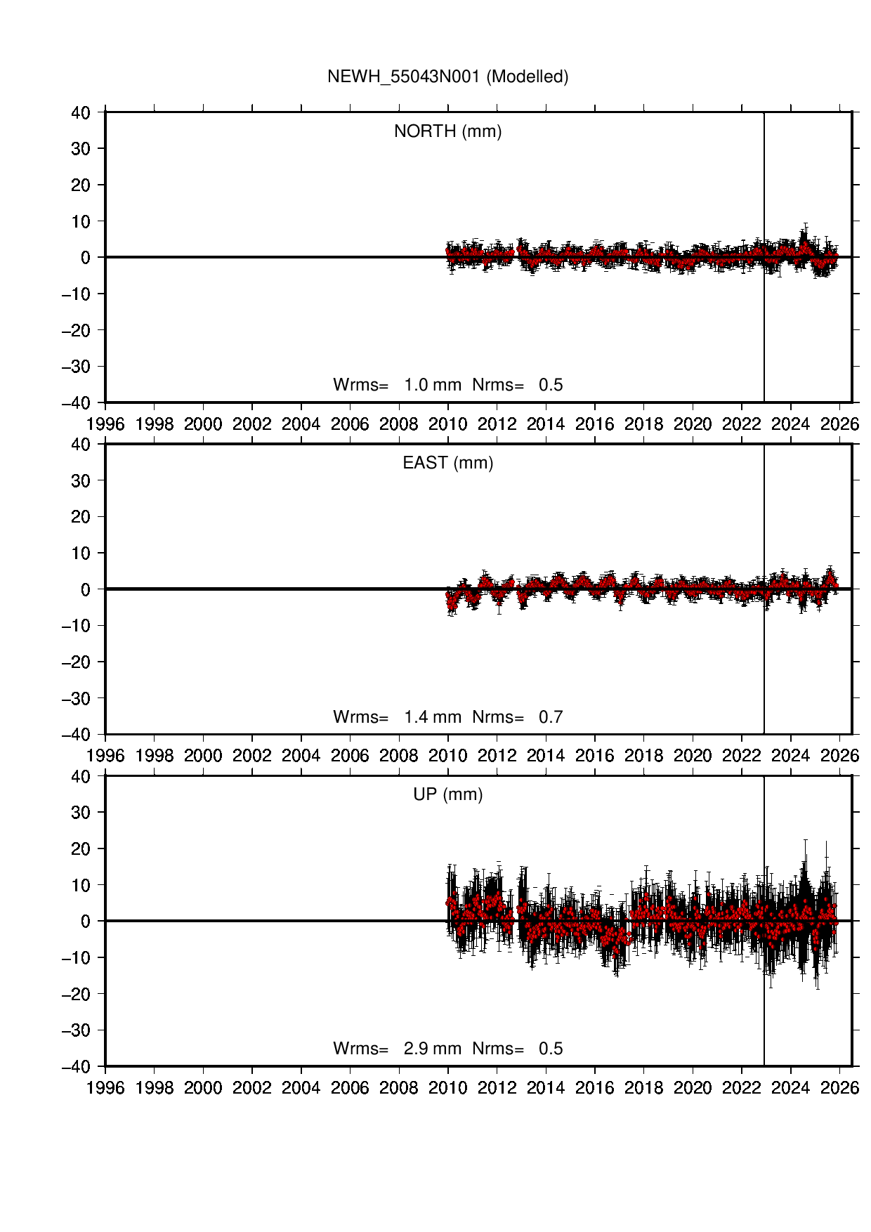 NEWH coordinate motion time series