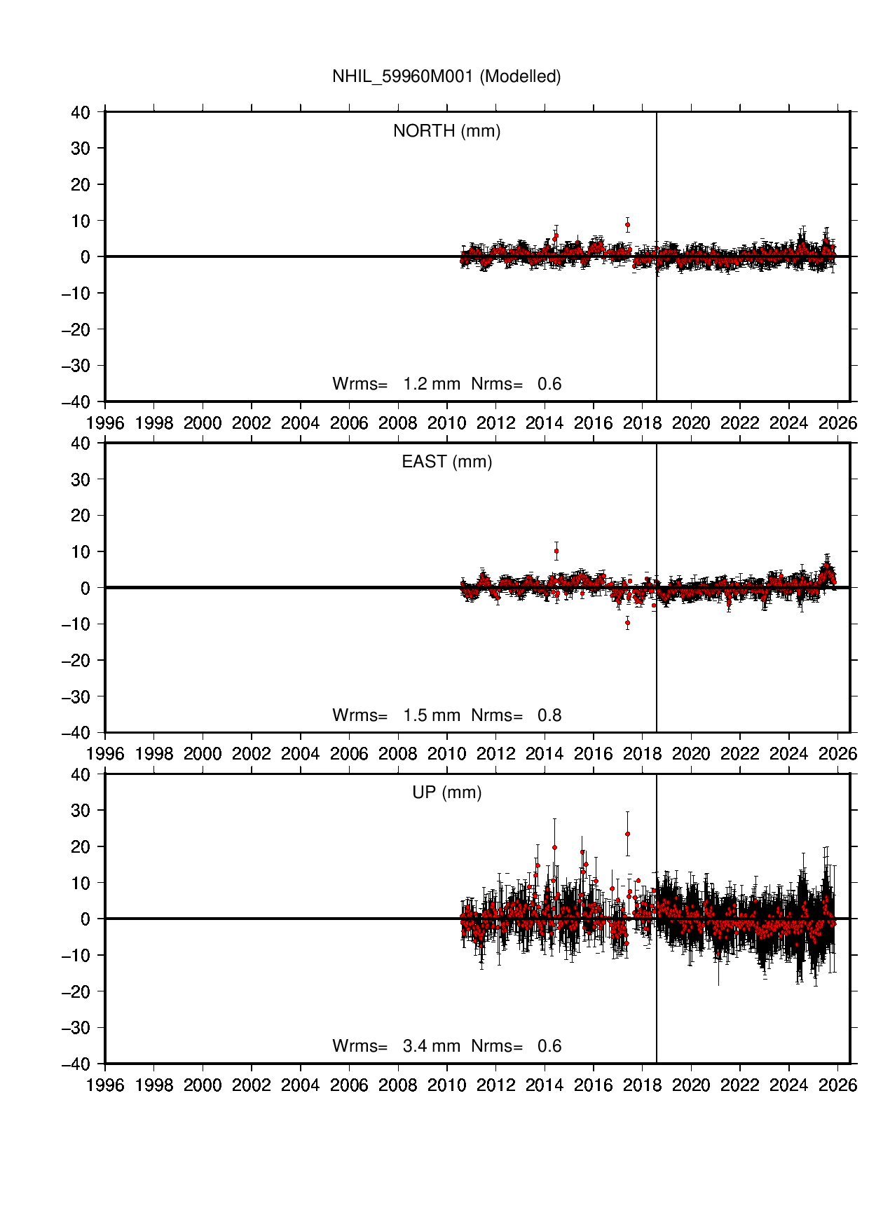 NHIL coordinate motion time series