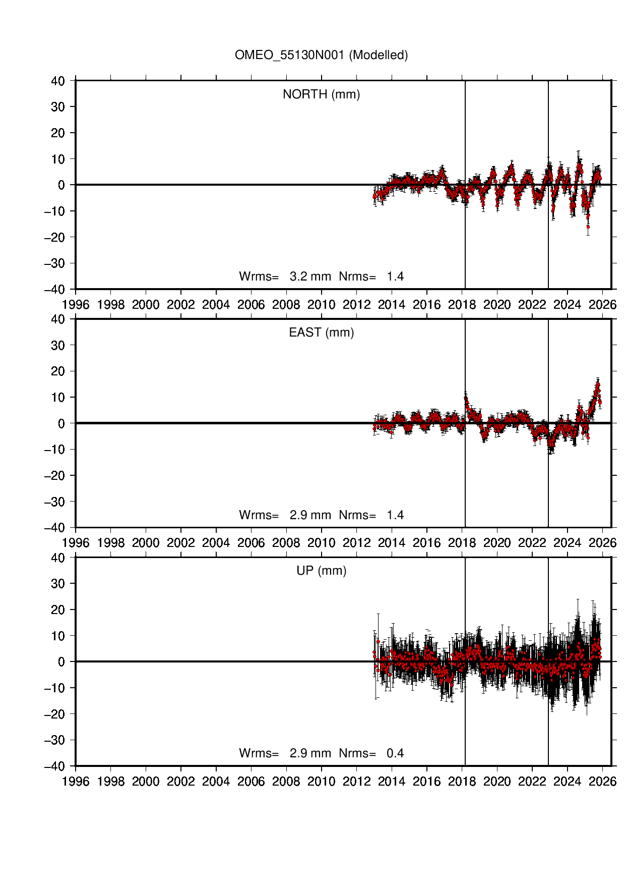 OMEO coordinate motion time series