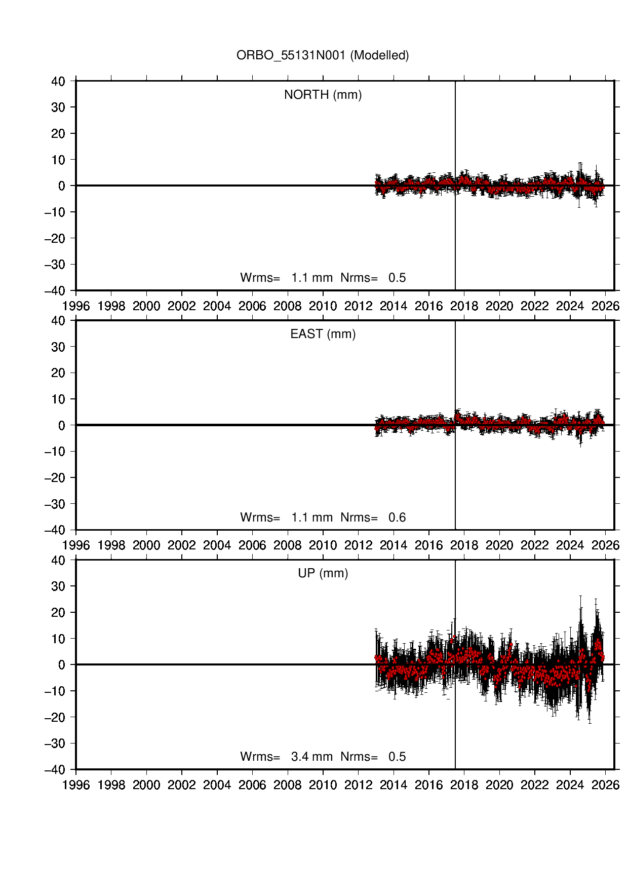 ORBO coordinate motion time series