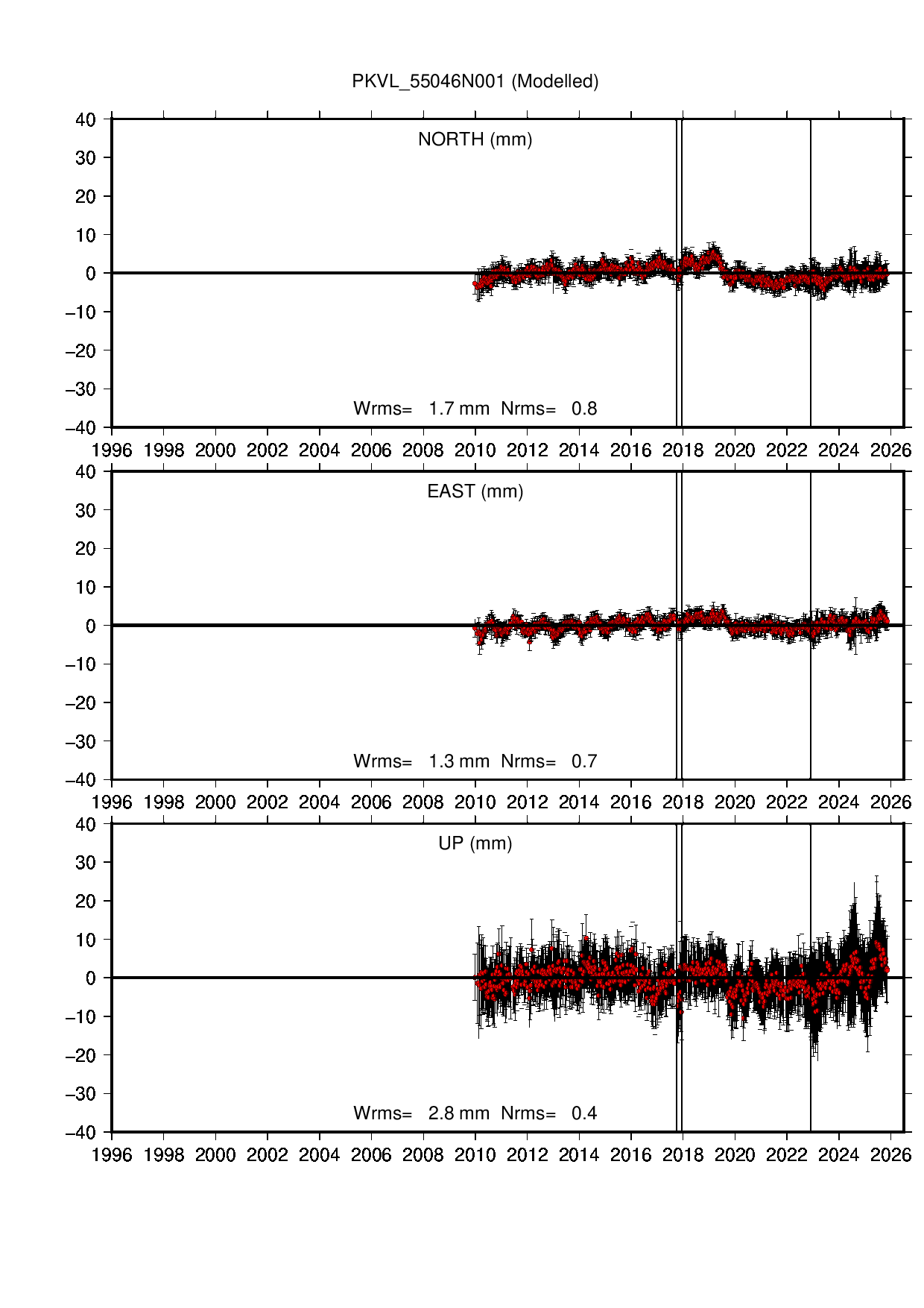 PKVL coordinate motion time series