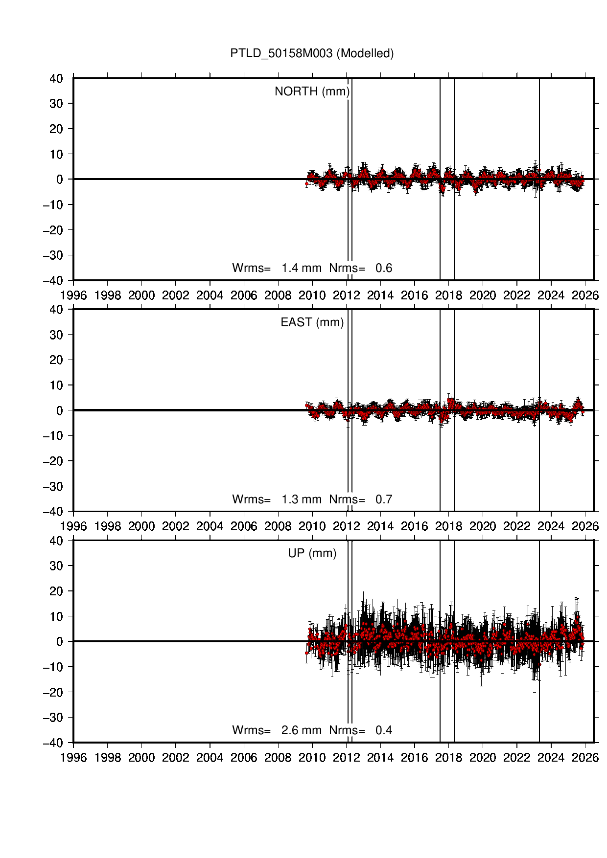 PTLD coordinate motion time series