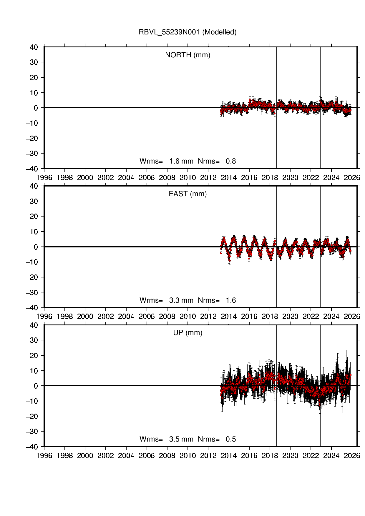RBVL coordinate motion time series