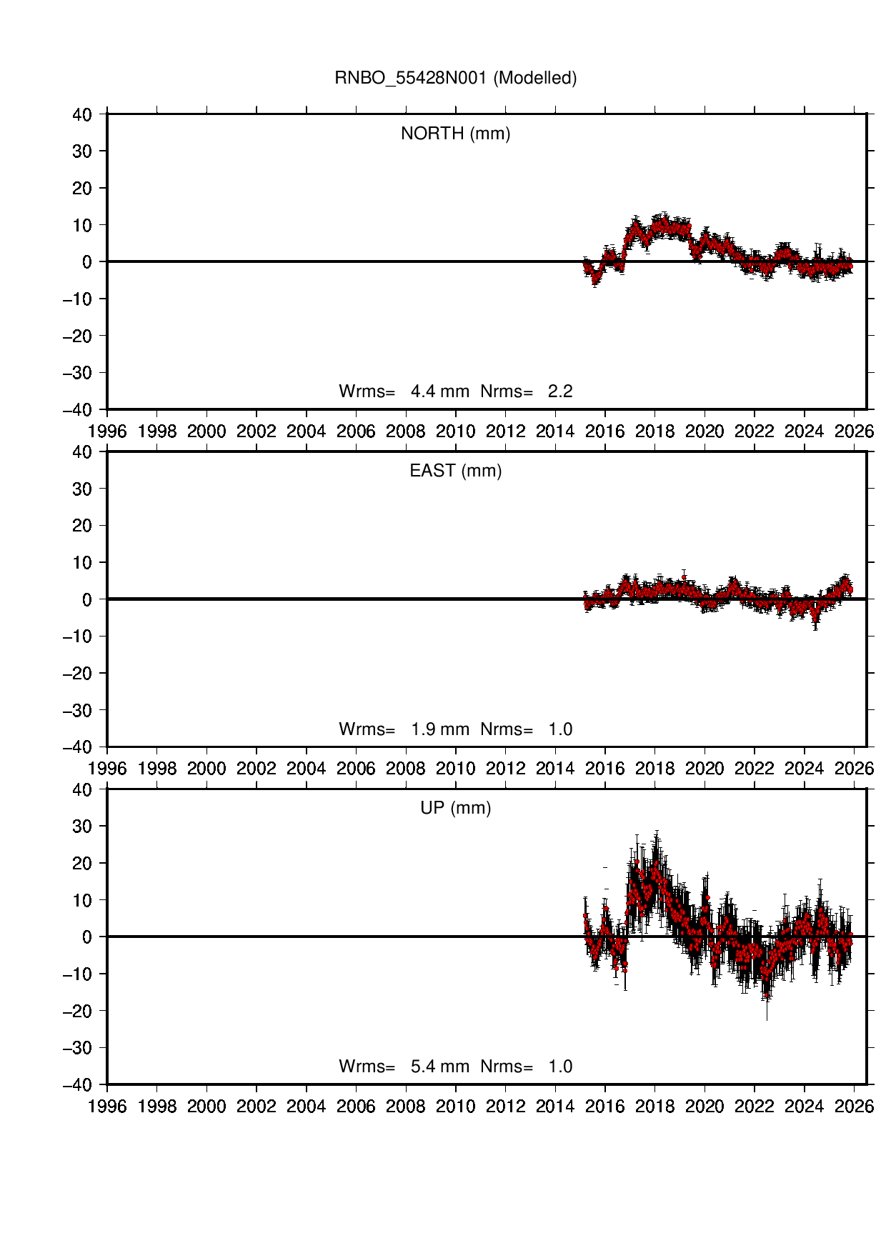 RNBO coordinate motion time series