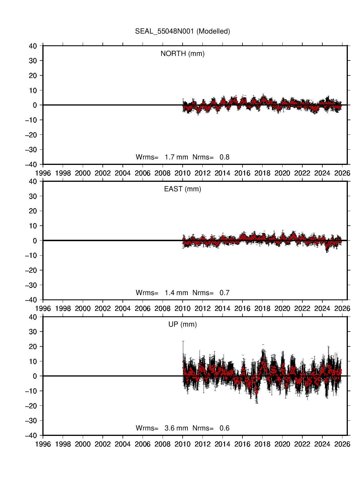 SEAL coordinate motion time series