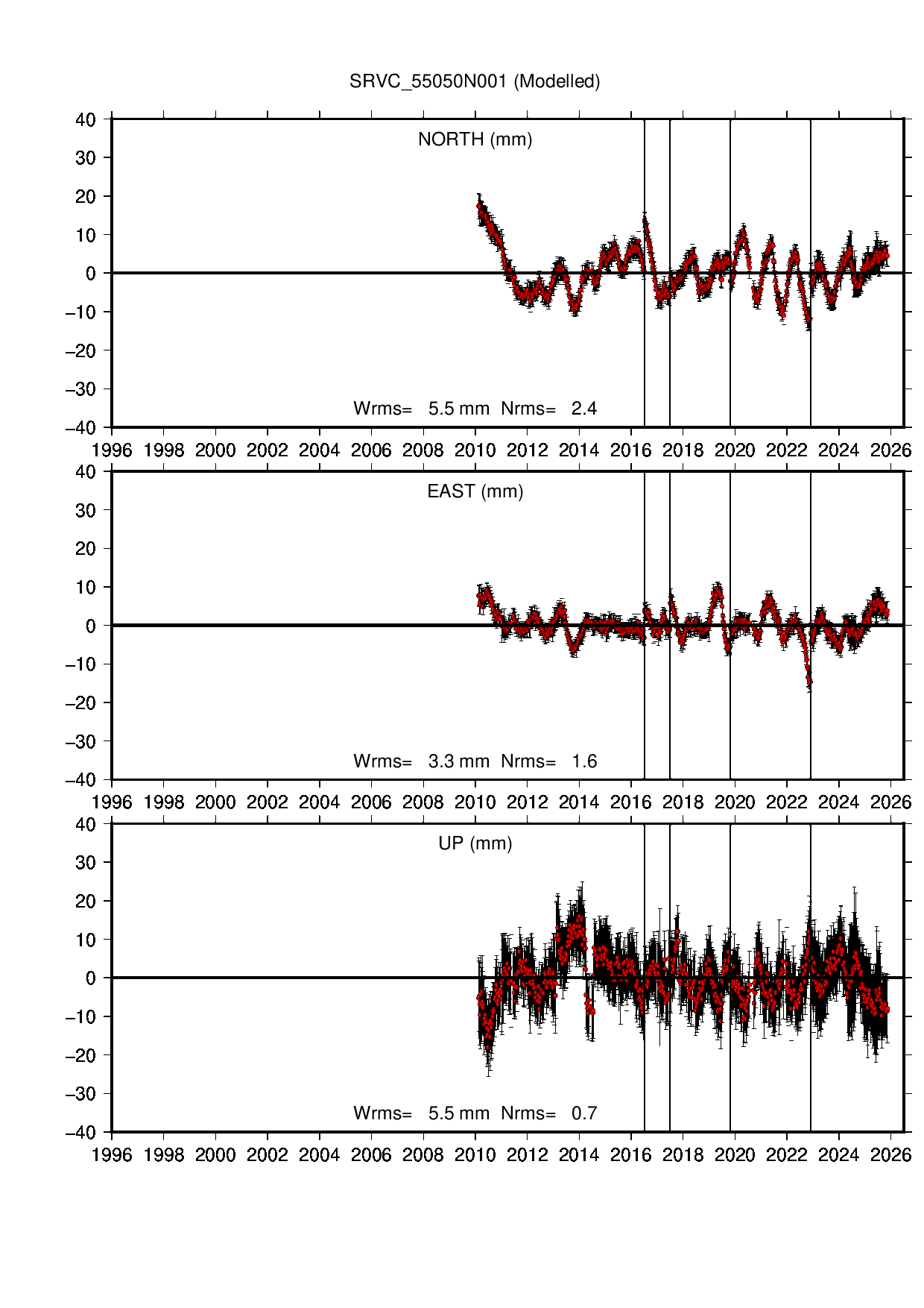 SRVC coordinate motion time series