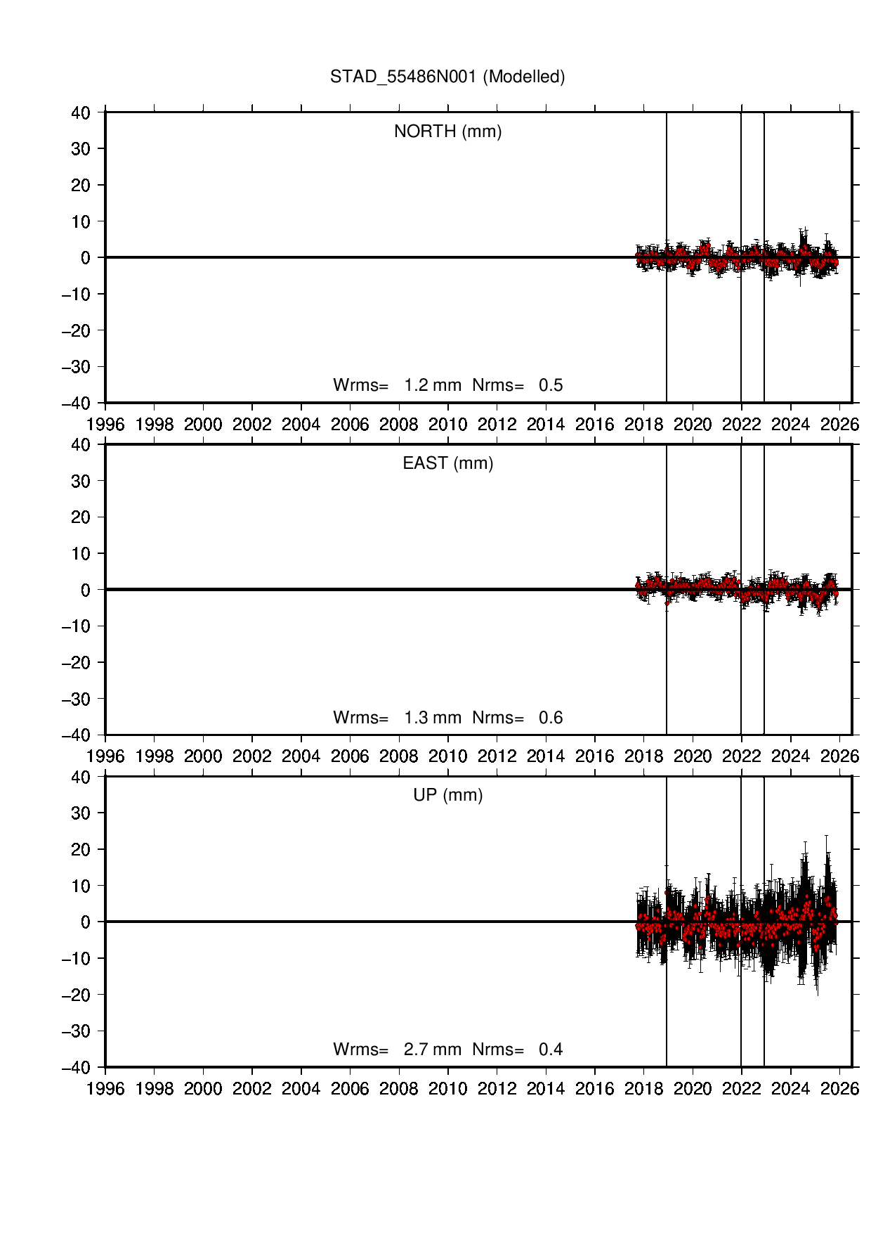 STAD coordinate motion time series