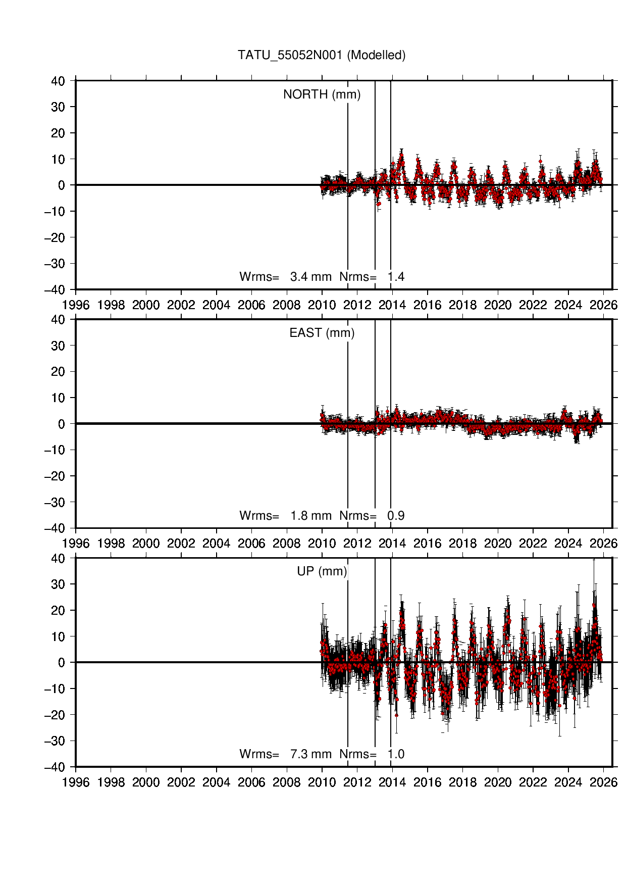 TATU coordinate motion time series